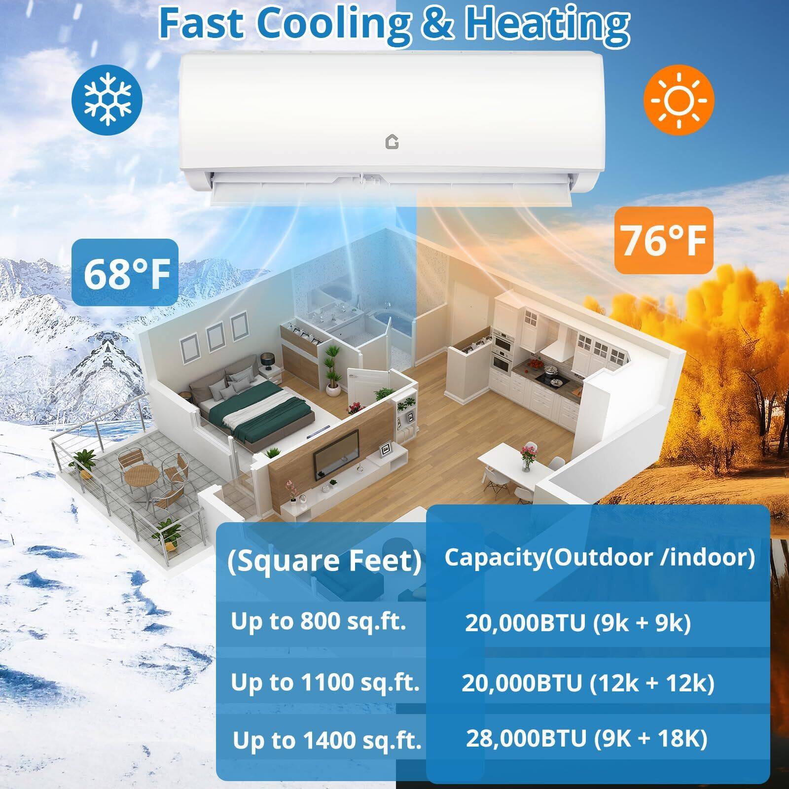 Fast Cooling & Heating

68°F 76°F

(Square Feet) Capacity(Outdoor / Indoor)

Up to 800 sq.ft. 20,000BTU (9k + 9k)

Up to 1100 sq.ft. 20,000BTU (12k + 12k)

Up to 1400 sq.ft. 28,000BTU (9K + 18K)