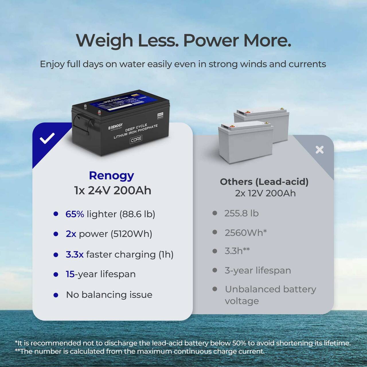 Weigh Less. Power More. Enjoy full days on water easily even in strong winds and currents.

Renogy:
- Cycle 2 Deep Iron Phosphate Lithium Core x 1x 24V 200Ah
- Others (Lead-acid): 2x 12V 200Ah

Features:
- 65% lighter (88.6 lb)
- 255.8 lb
- 2x power (5120Wh)
- 3.3x faster charging (1h)
- 15-year lifespan
- No balancing issue

Others (Lead-acid):
- 2560Wh*
- 3.3h**
- 3-year lifespan
- Unbalanced battery voltage

*It is recommended not to discharge the lead-acid battery below 50% to avoid shortening its lifetime.
**The number is calculated from the maximum continuous charge current.