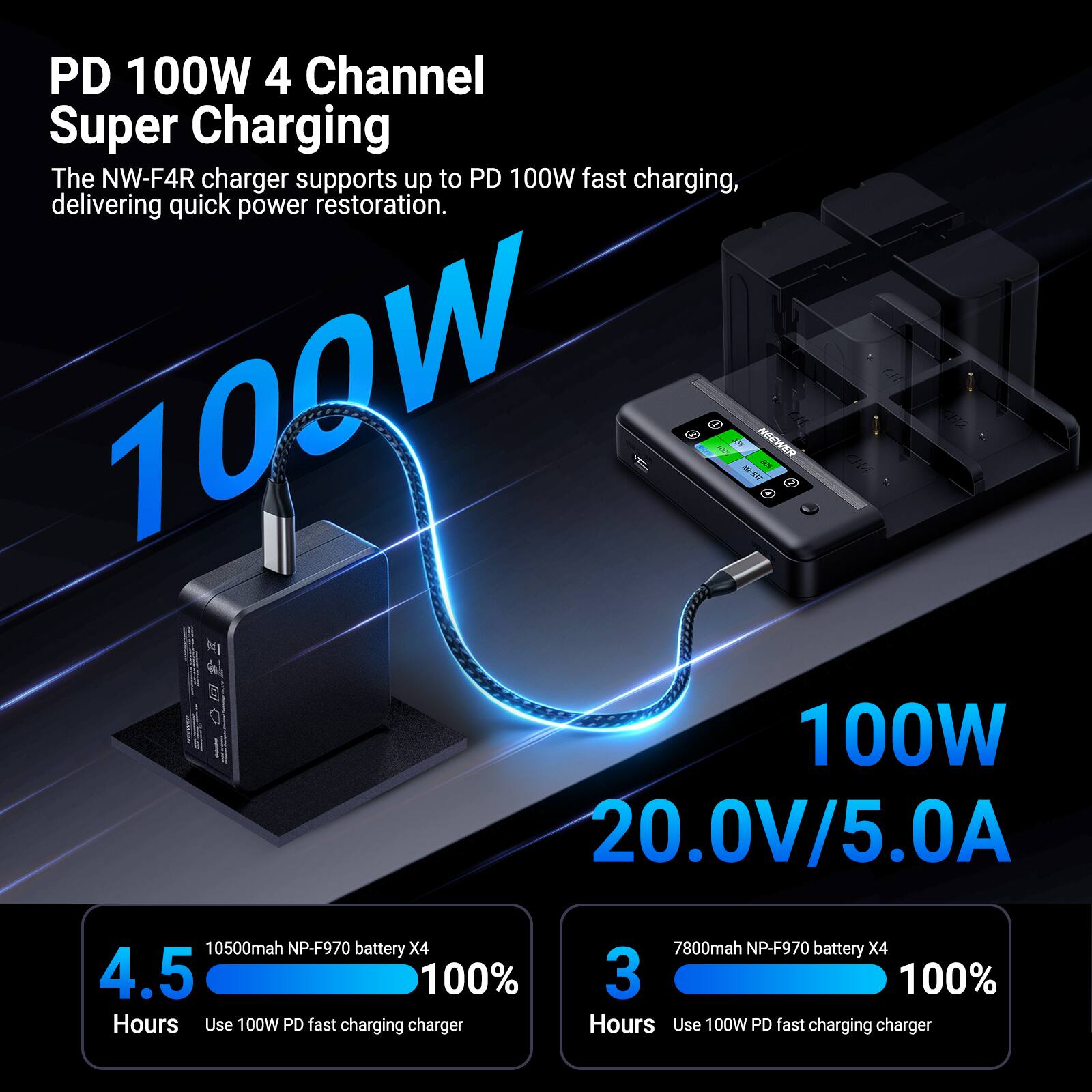 PD 100W 4 Channel Super Charging

The NW-F4R charger supports up to PD 100W fast charging, delivering quick power restoration.

100W
20.0V/5.0A

10500mAh NP-F970 battery X4
4.5 Hours
100% Use 100W PD fast charging charger

7800mAh NP-F970 battery X4
3 Hours
100% Use 100W PD fast charging charger