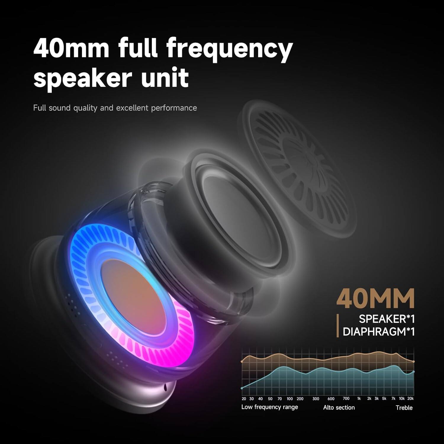 40mm full frequency speaker unit  
Full sound quality and excellent performance  

40MM SPEAKER*1  
DIAPHRAGM*1  

Low frequency range  
Alto section  
Treble  

20 30 40 50 60 70 100 200 300 400 600 700 1k 2k 3k 5k 7k 10k 20k