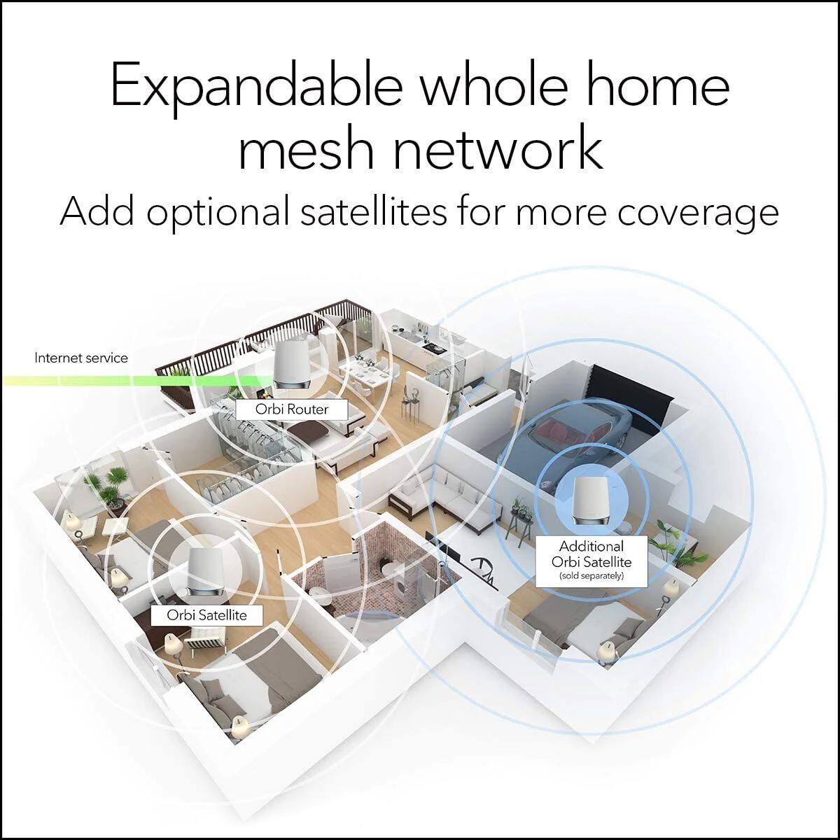 Expandable whole home mesh network  
Add optional satellites for more coverage  

Internet service  
Orbi Router  
Orbi Satellite  
Additional Orbi Satellite (sold separately)
