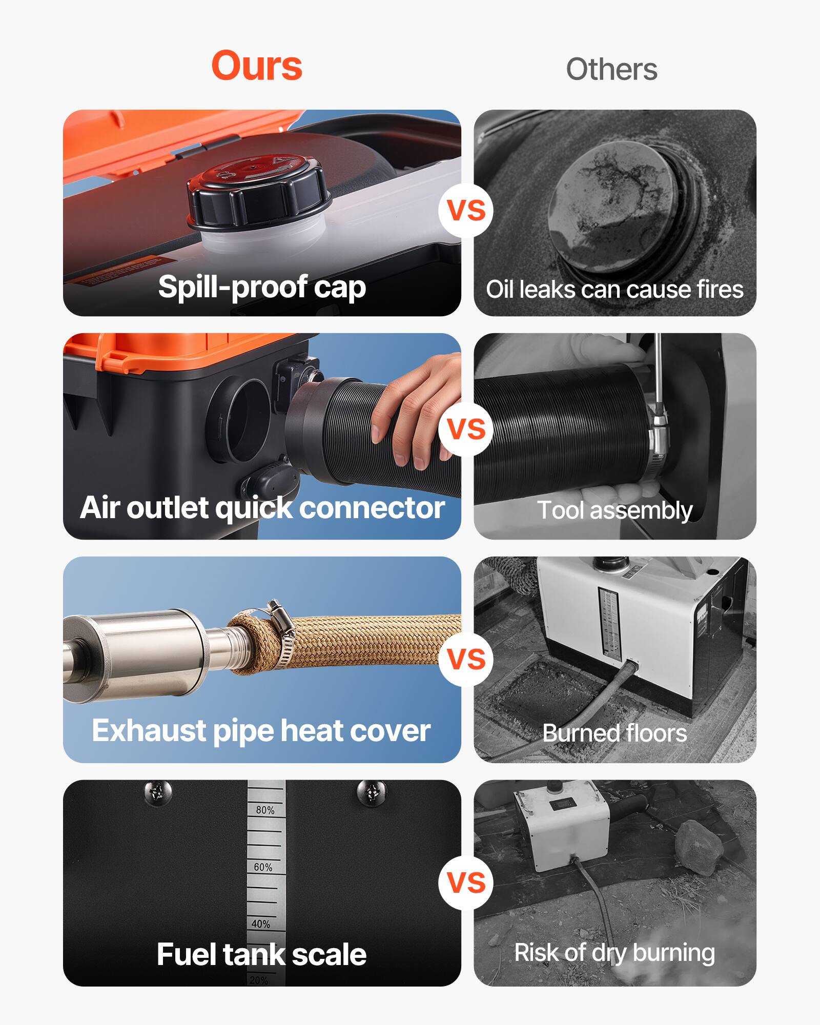 Ours  
Others  
VS  
Spill-proof cap  
Oil leaks can cause fires  
VS  
Air outlet quick connector  
Tool assembly  
VS  
Exhaust pipe heat cover  
Burned floors  
80%  
60%  
VS  
40% Fuel tank scale 20%  
Risk of dry burning