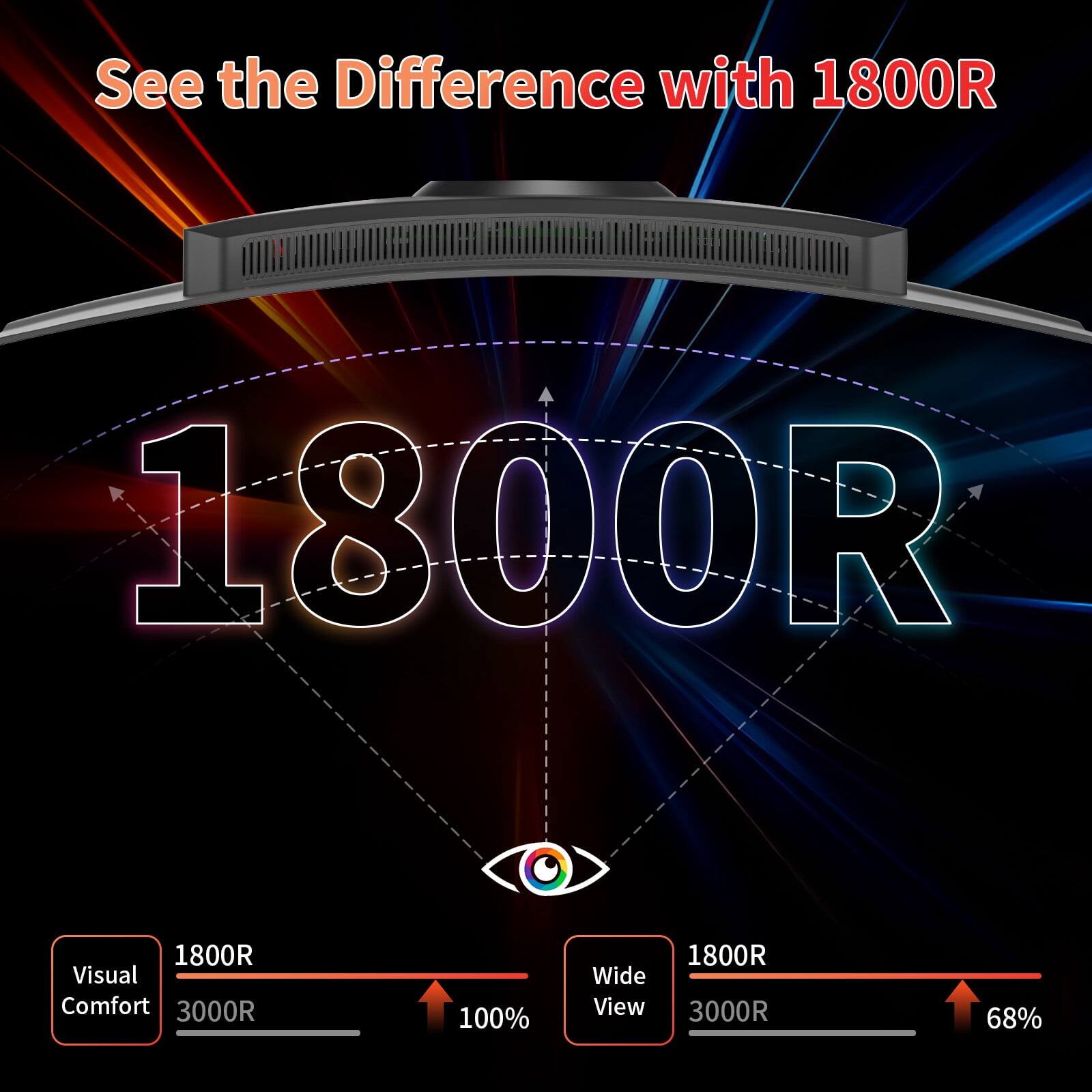 See the Difference with 1800R

1800R

1800R Visual Comfort 3000R
100%

Wide View
1800R 3000R
68%
