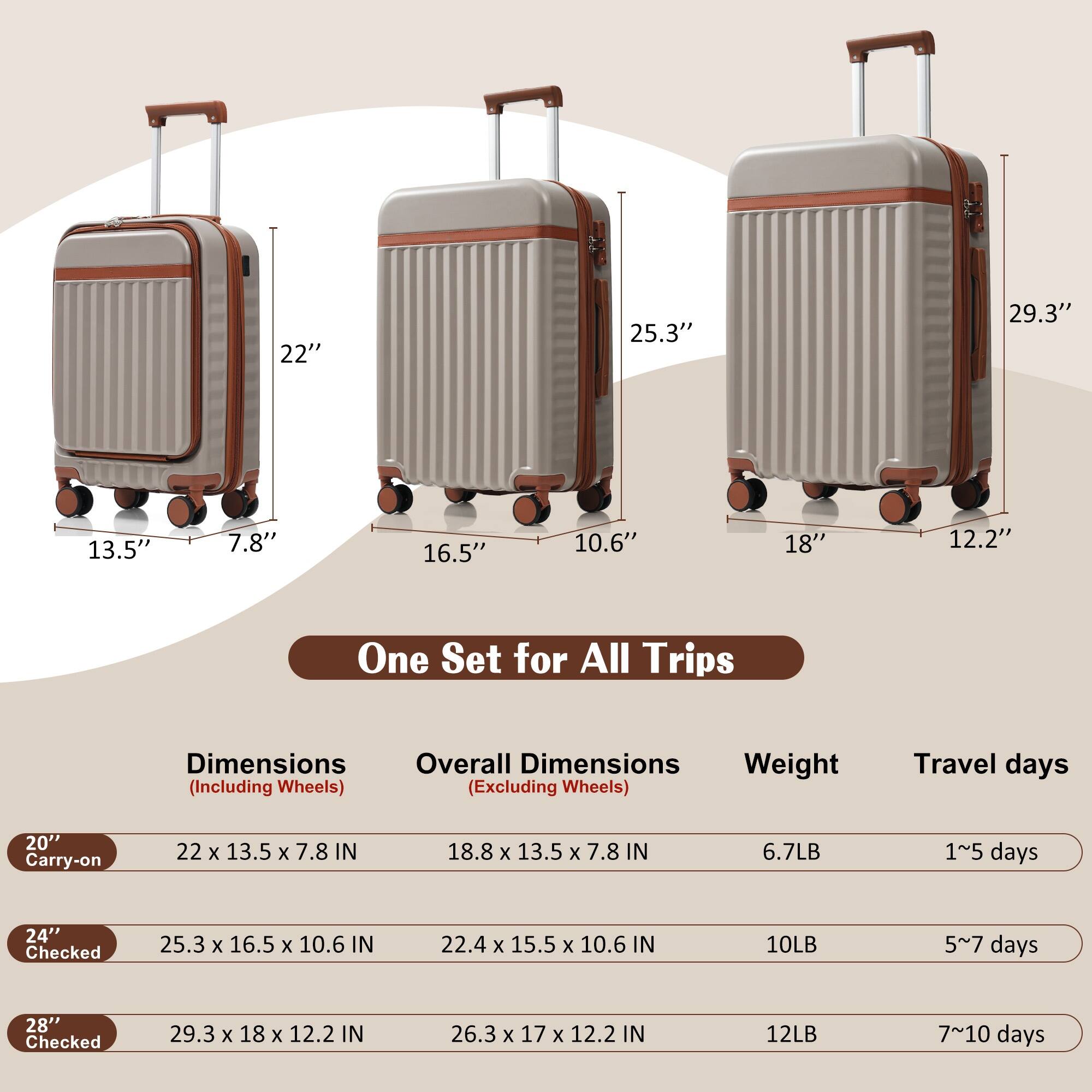 - **20" Carry-on**
  - Dimensions (Including Wheels): 22" x 13.5" x 7.8"
  - Overall Dimensions (Excluding Wheels): 18.8" x 13.5" x 7.8"
  - Weight: 6.7LB
  - Travel days: 1~5 days

- **24" Checked**
  - Dimensions (Including Wheels): 25.3" x 16.5" x 10.6"
  - Overall Dimensions (Excluding Wheels): 22.4" x 15.5" x 10.6"
  - Weight: 10LB
  - Travel days: 5~7 days

- **28" Checked**
  - Dimensions (Including Wheels): 29.3" x 18" x 12.2"
  - Overall Dimensions (Excluding Wheels): 26.3" x 17" x 12.2"
  - Weight: 12LB
  - Travel days: 7~10 days

- **One Set for All Trips**