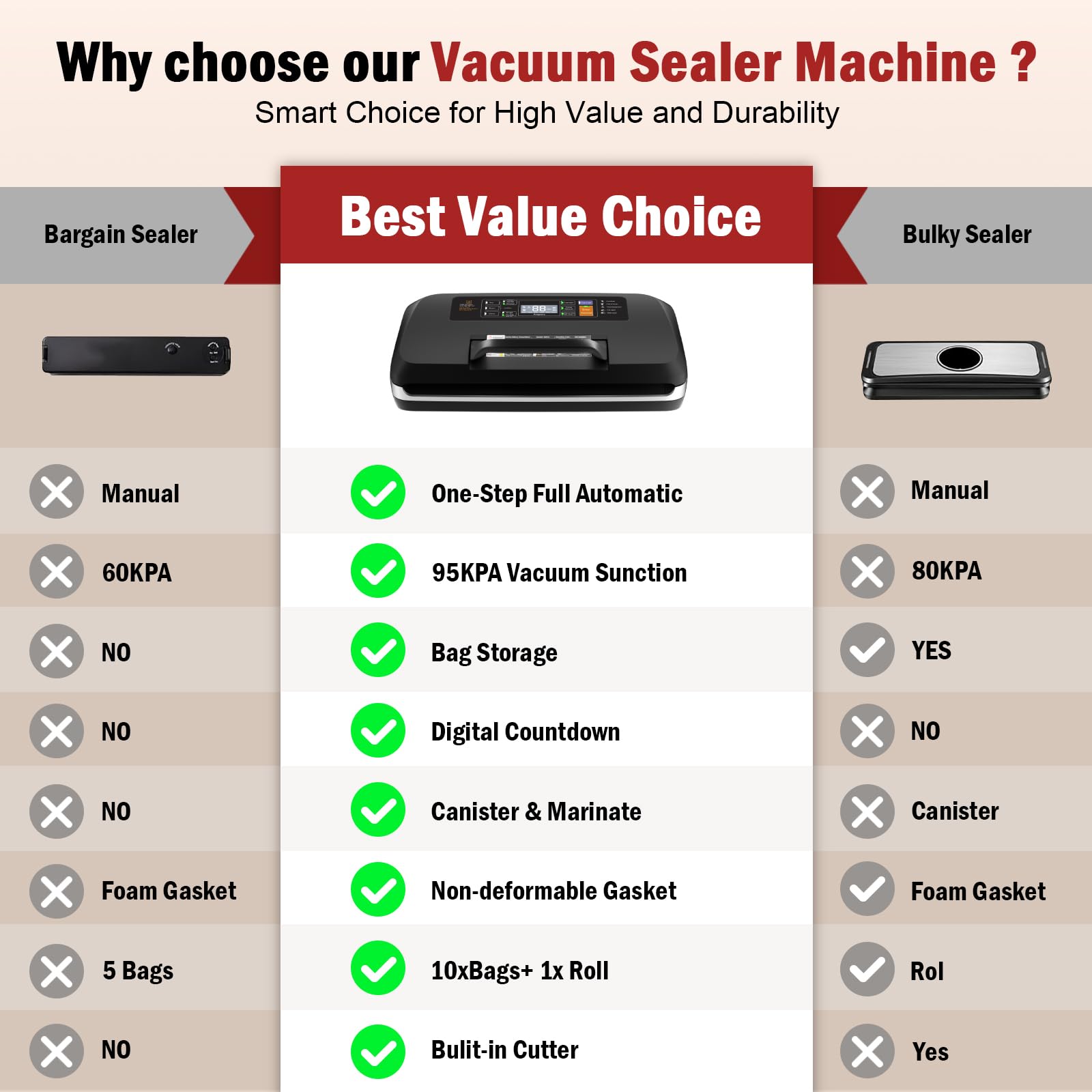 Why choose our Vacuum Sealer Machine?
Smart Choice for High Value and Durability

Bargain Sealer
- Manual: X
- 60KPA: X
- Bag Storage: X
- Digital Countdown: X
- Canister & Marinate: X
- Foam Gasket: X
- 5 Bags: X
- Built-in Cutter: X

Best Value Choice
- One-Step Full Automatic: ✓
- 95KPA Vacuum Suction: ✓
- Bag Storage: ✓
- Digital Countdown: ✓
- Canister & Marinate: ✓
- Non-deformable Gasket: ✓
- 10xBags+1x Roll: ✓
- Built-in Cutter: ✓

Bulky Sealer
- Manual: X
- 80KPA: ✓
- Bag Storage: X
- Digital Countdown: X
- Canister: X
- Foam Gasket: ✓
- Rol: ✓
- Yes: X