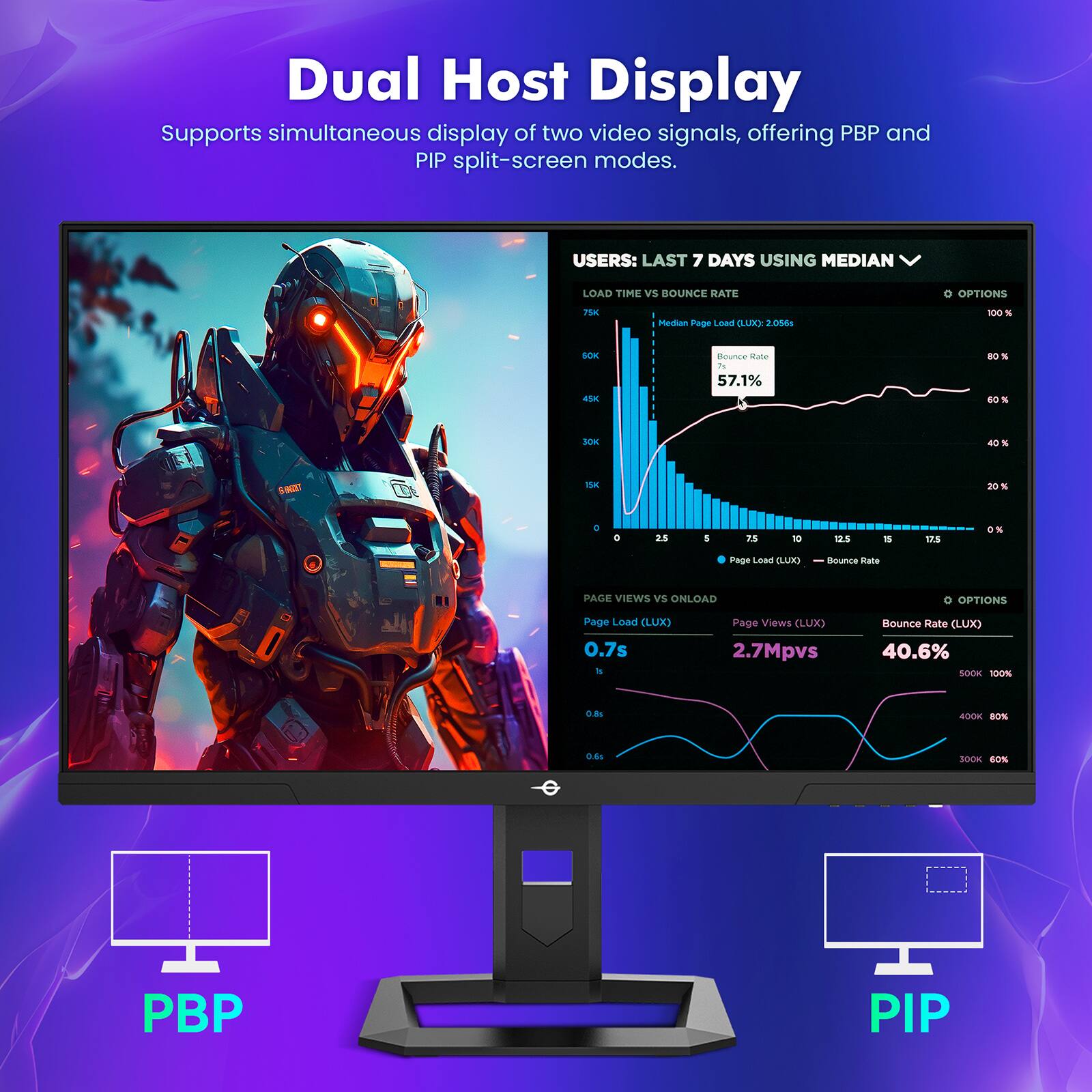 Dual Host Display  
Supports simultaneous display of two video signals, offering PBP and PIP split-screen modes.

**Users: Last 7 Days Using Median**

**Load Time vs Bounce Rate**  
- Median Page Load (LUX): 2.056s  
- Bounce Rate: 57.1%

**Page Views vs Onload**  
- Page Load (LUX): 0.7s  
- Page Views (LUX): 2.7Mpv  
- Bounce Rate (LUX): 40.6%