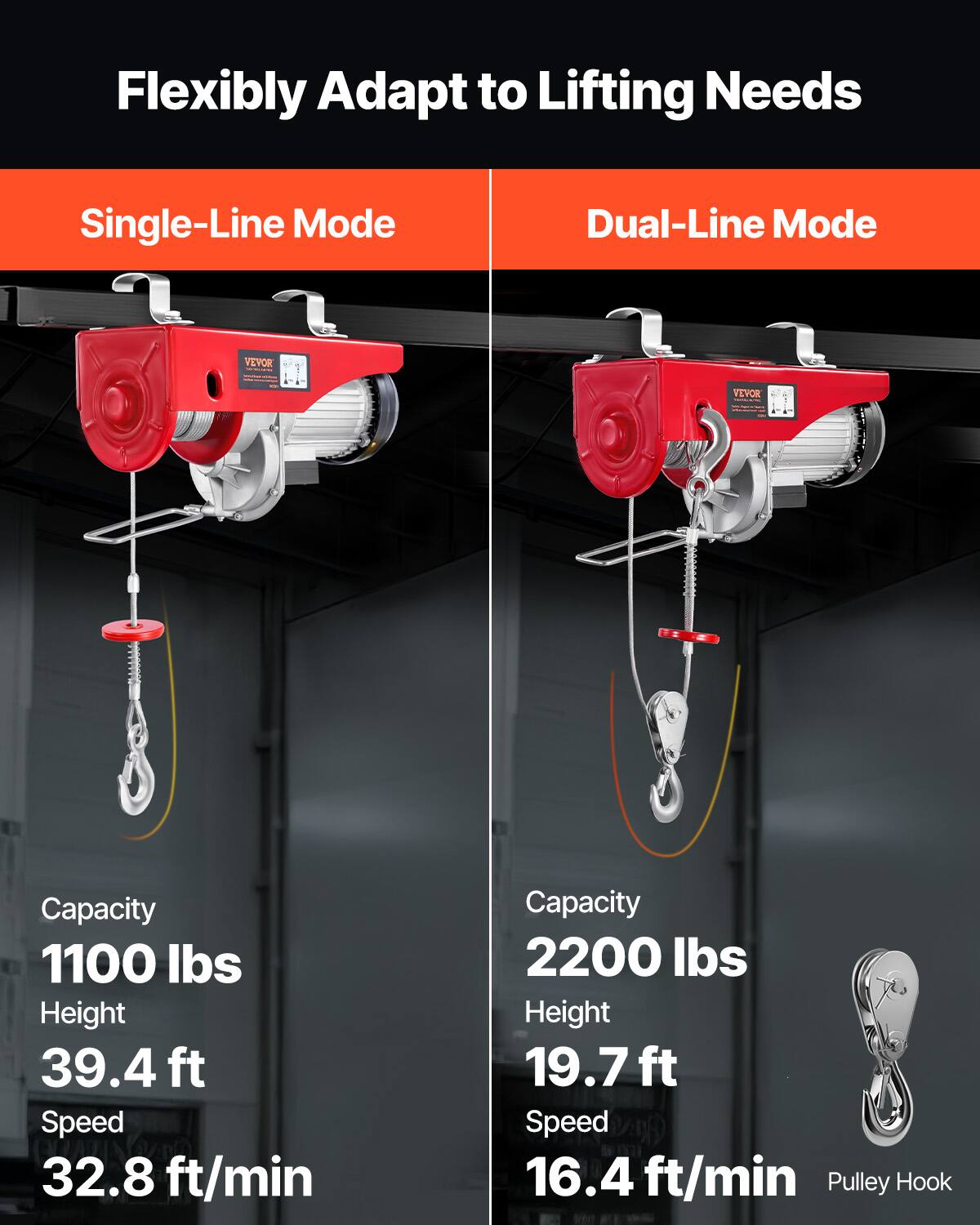 Flexibly Adapt to Lifting Needs

Single-Line Mode
VEVOR
Capacity 1100 lbs
Height 39.4 ft
Speed 32.8 ft/min

Dual-Line Mode
VEVOR
Capacity 2200 lbs
Height 19.7 ft
Speed 16.4 ft/min
Pulley Hook