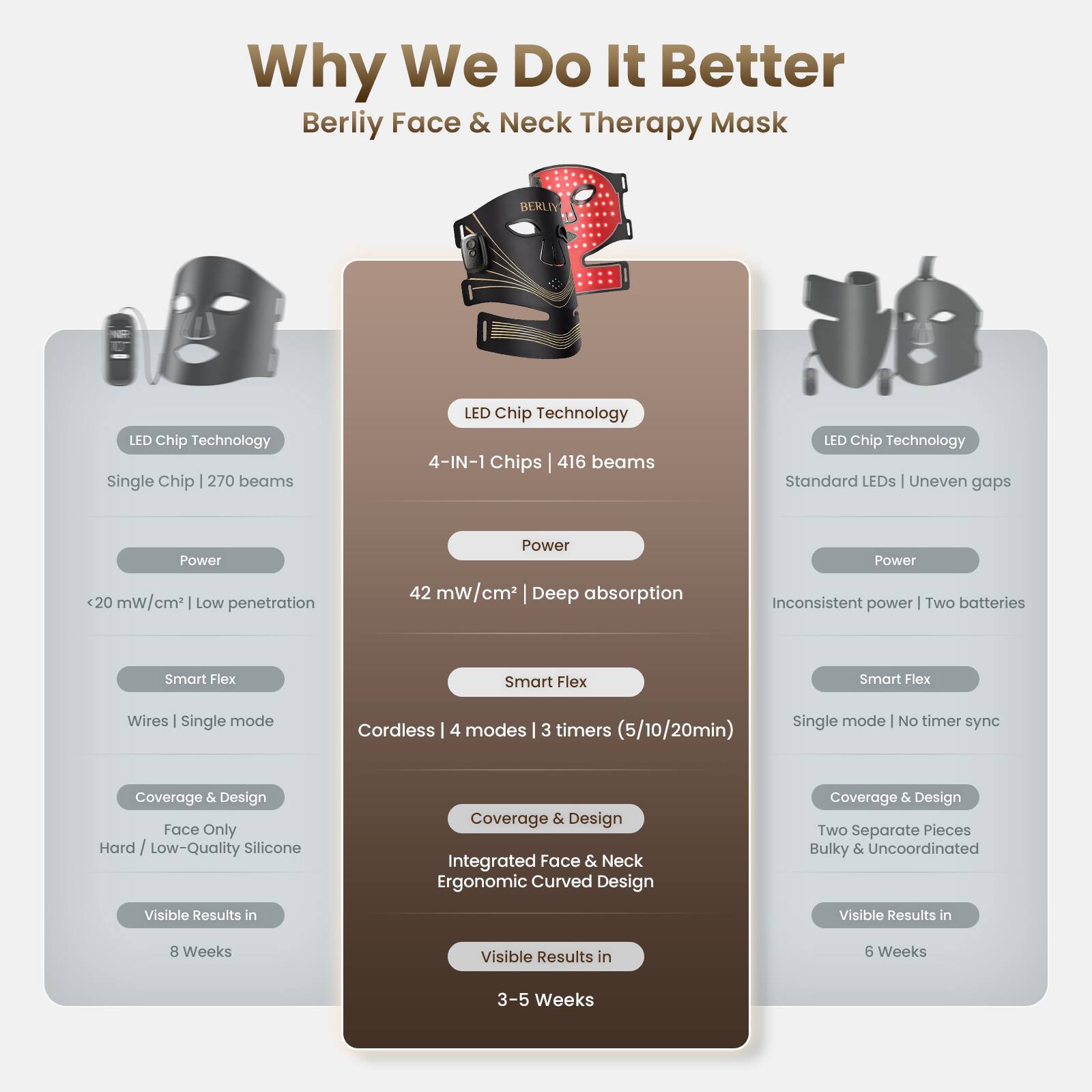 Why We Do It Better  
Berliy Face & Neck Therapy Mask

BERLIY

LED Chip Technology  
Single Chip | 270 beams

LED Chip Technology  
4-IN-1 Chips | 416 beams

LED Chip Technology  
Standard LEDs | Uneven gaps

Power  
<20 mW/cm² | Low penetration

Power  
42 mW/cm² | Deep absorption

Power  
Inconsistent power | Two batteries

Smart Flex  
Wires | Single mode

Smart Flex  
Cordless | 4 modes | 3 timers (5/10/20min)

Smart Flex  
Single mode | No timer sync

Coverage & Design  
Face Only | Hard / Low-Quality Silicone

Coverage & Design  
Integrated Face & Neck | Ergonomic Curved Design

Coverage & Design  
Two Separate Pieces | Bulky & Uncoordinated

Visible Results in  
8 Weeks

Visible Results in  
3-5 Weeks

Visible Results in  
6 Weeks