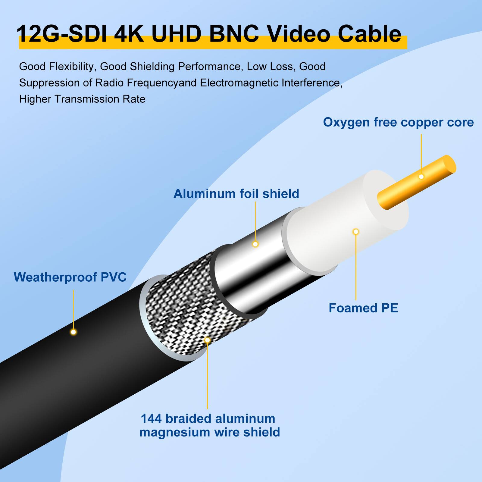 12G-SDI 4K UHD BNC Video Cable

- Good Flexibility
- Good Shielding Performance
- Low Loss
- Good Suppression of Radio Frequency and Electromagnetic Interference
- Higher Transmission Rate

Features:
- Oxygen free copper core
- Aluminum foil shield
- 144 braided aluminum magnesium wire shield
- Foamed PE
- Weatherproof PVC