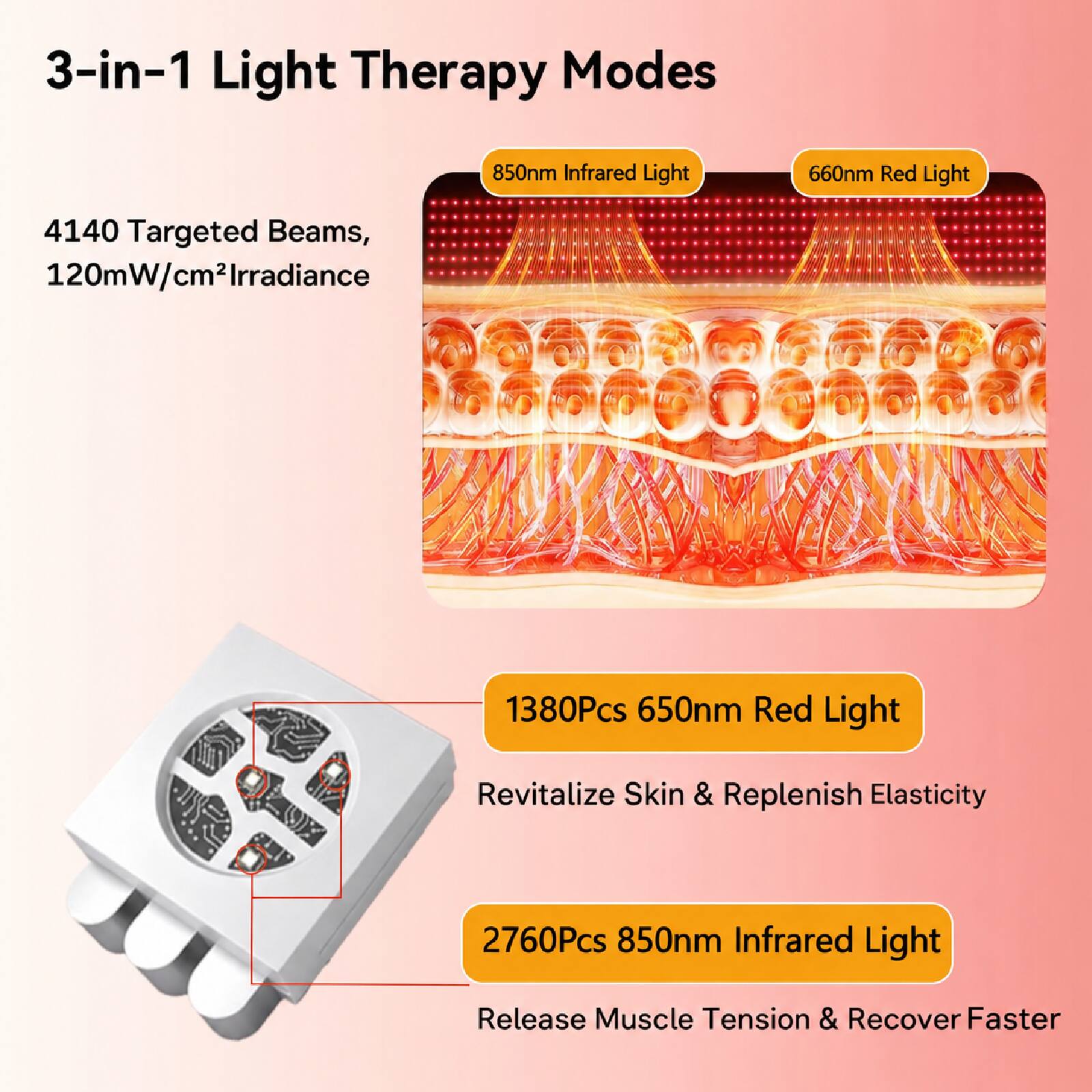 3-in-1 Light Therapy Modes

850nm Infrared Light
660nm Red Light

4140 Targeted Beams, 120mW/cm² Irradiance

1380Pcs 650nm Red Light
Revitalize Skin & Replenish Elasticity

2760Pcs 850nm Infrared Light
Release Muscle Tension & Recover Faster