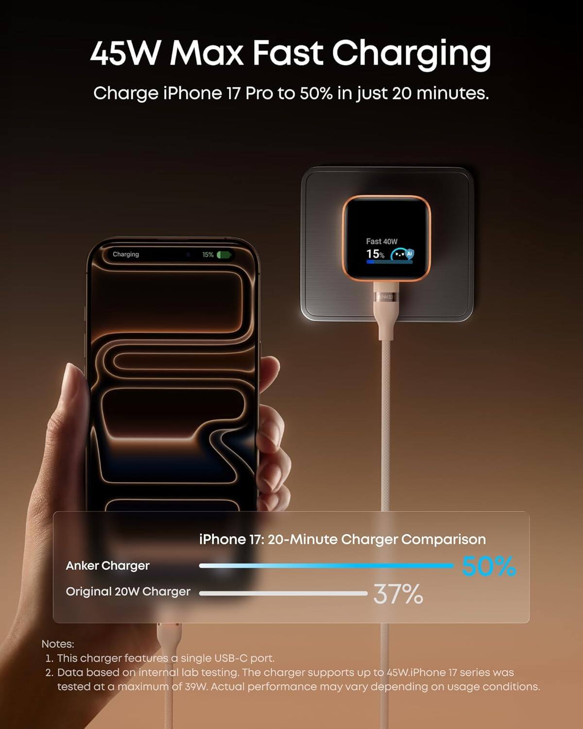 45W Max Fast Charging  
Charge iPhone 17 Pro to 50% in just 20 minutes.

Charging 15% Fast 40W 15% e iPhone 17: 20-Minute Charger Comparison  
Anker Charger 50%  
Original 20W Charger 37%

Notes:  
1. This charger features a single USB-C port.  
2. Data based on internal lab testing. The charger supports up to 45W. iPhone 17 series was tested at a maximum of 39W. Actual performance may vary depending on usage conditions.