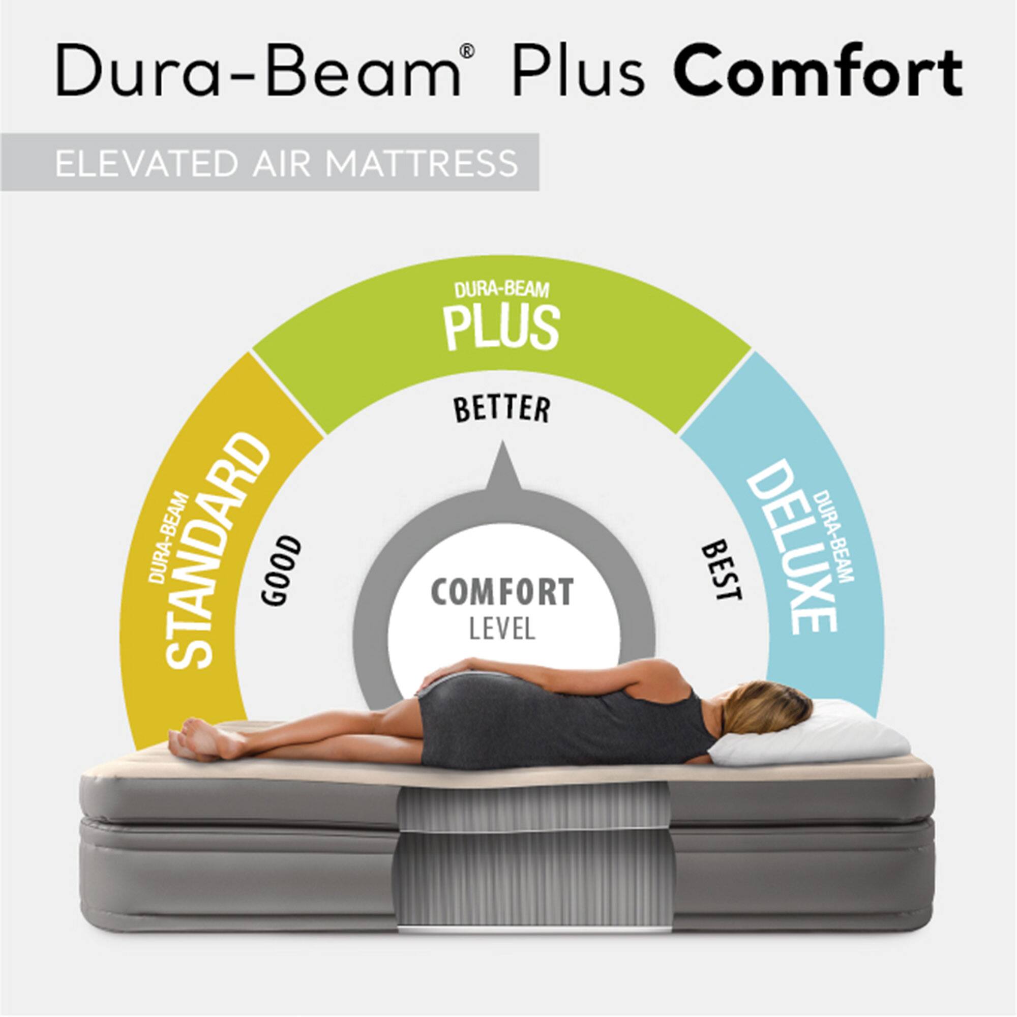 Dura-Beam Plus Comfort  
ELEVATED AIR MATTRESS  

COMFORT LEVEL  

DURA-BEAM STANDARD  
GOOD  

DURA-BEAM PLUS  
BETTER  

DURA-BEAM DELUXE  
BEST
