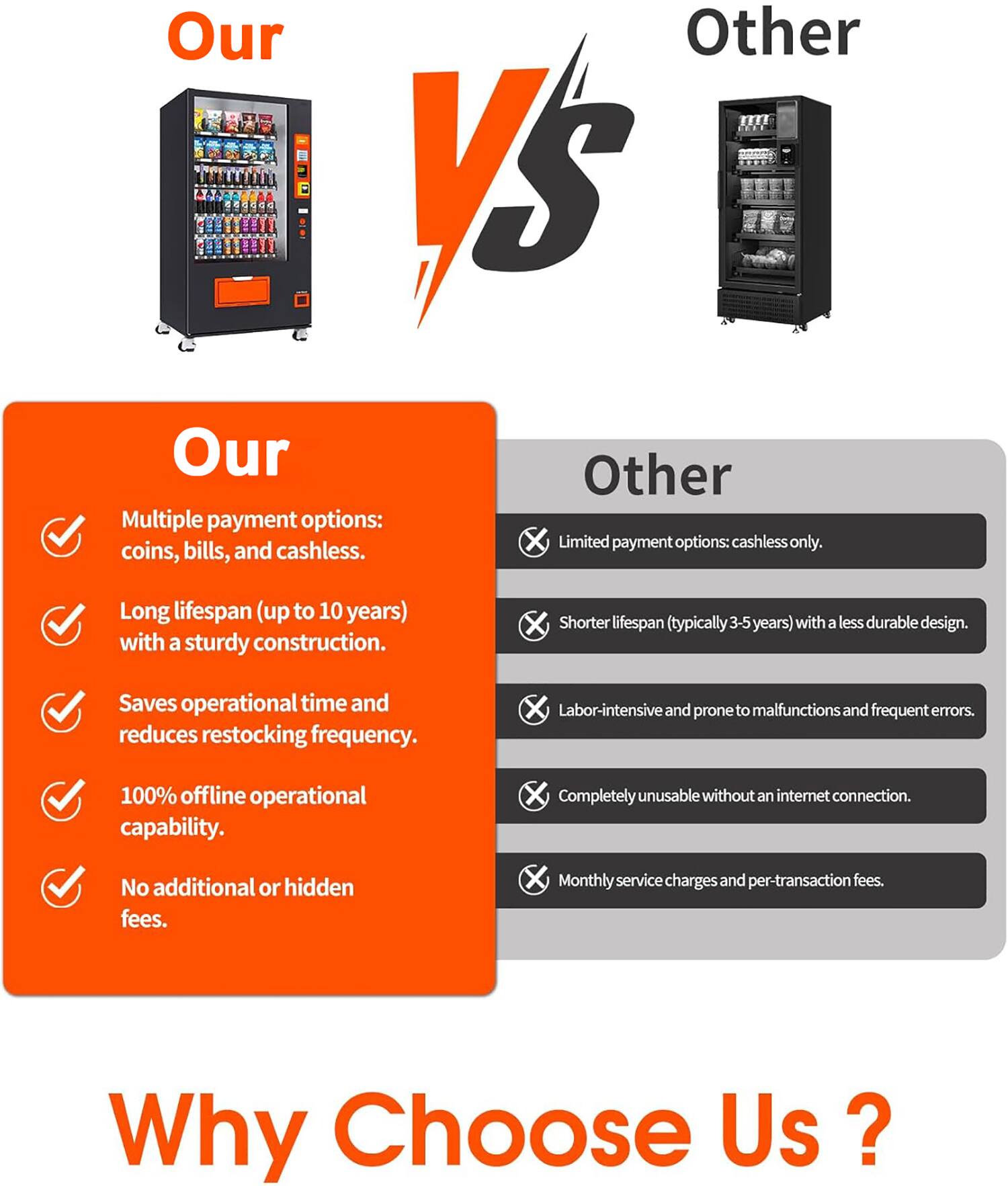 **Our**

- Multiple payment options: coins, bills, and cashless.
- Long lifespan (up to 10 years) with a sturdy construction.
- Saves operational time and reduces restocking frequency.
- 100% offline operational capability.
- No additional or hidden fees.

**Other**

- Limited payment options: cashless only.
- Shorter lifespan (typically 3-5 years) with a less durable design.
- Labor-intensive and prone to malfunctions and frequent errors.
- Completely unusable without an internet connection.
- Monthly service charges and per-transaction fees.

**Why Choose Us?**