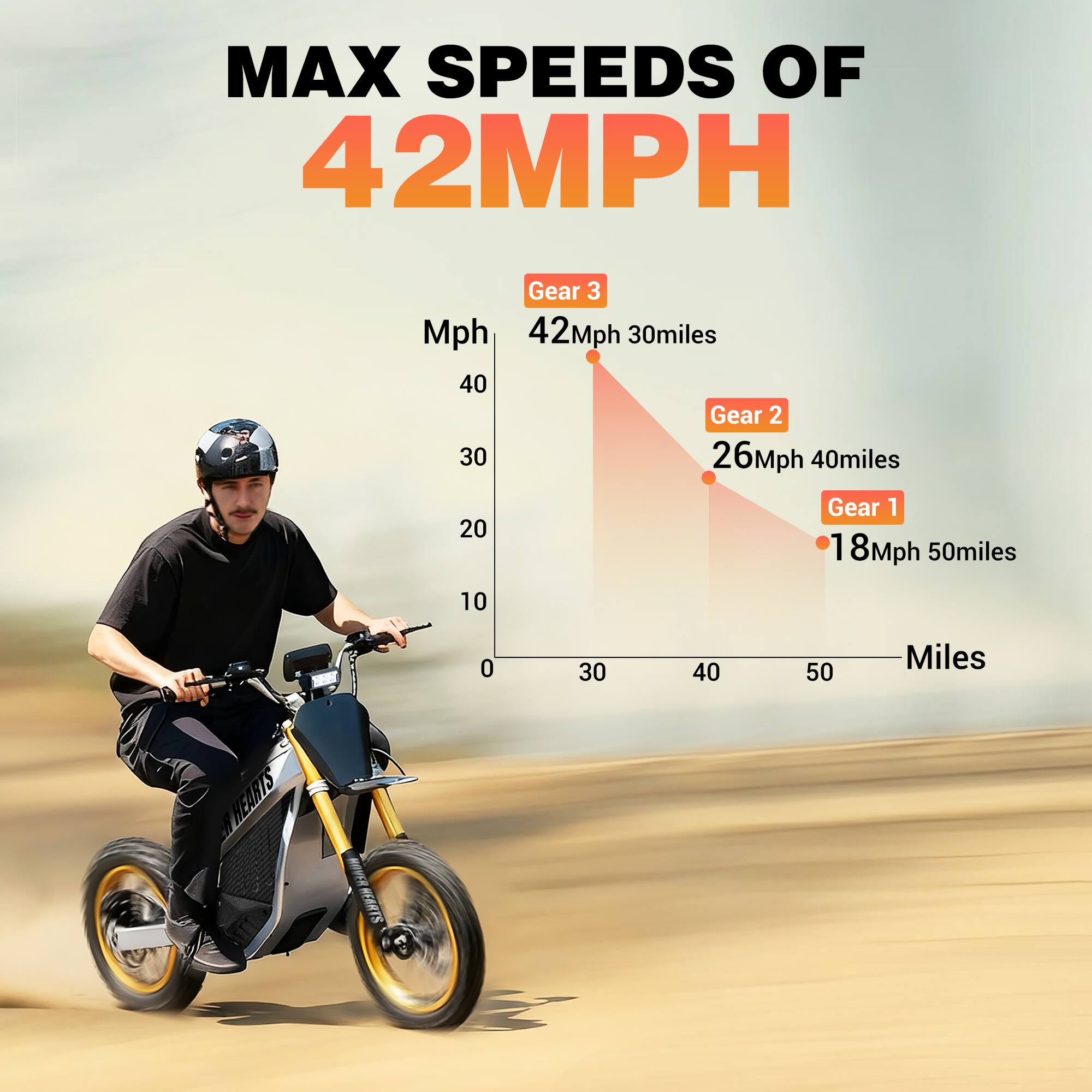 MAX SPEEDS OF 42MPH

Gear 3
42Mph 30miles

Gear 2
26Mph 40miles

Gear 1
18Mph 50miles