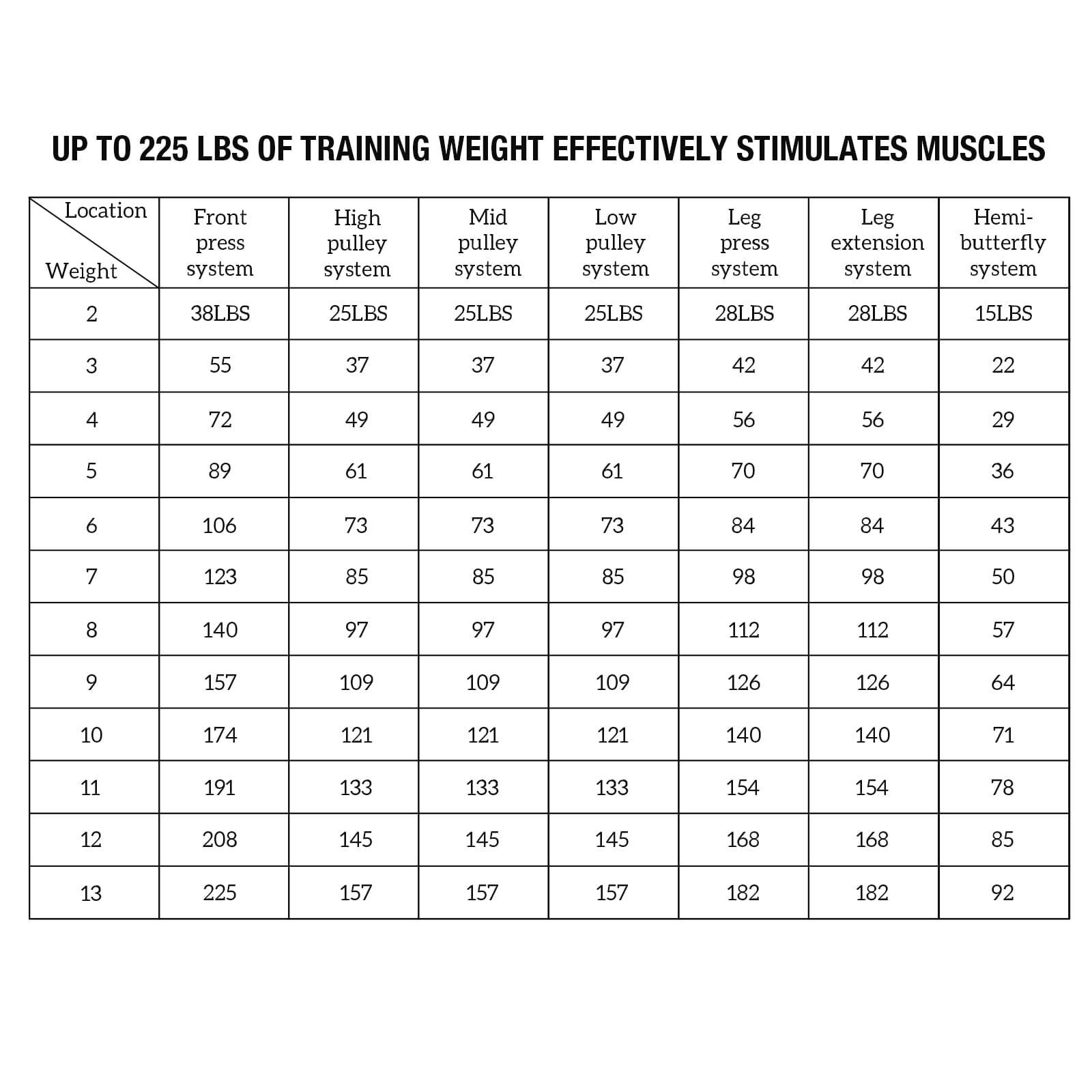 UP TO 225 LBS OF TRAINING WEIGHT EFFECTIVELY STIMULATES MUSCLES

| Location Weight | Front press system | High pulley system | Mid pulley system | Low pulley system | Leg press system | Leg extension system | Hemi-butterfly system |
|----------------|-------------------|-------------------|------------------|------------------|-----------------|---------------------|----------------------|
| 2              | 38LBS             | 25LBS             | 25LBS            | 25LBS            | 28LBS           | 28LBS               | 15LBS                |
| 3              | 55               | 37                | 37               | 37               | 42              | 42                  | 22                   |
| 4              | 72               | 49                | 49               | 49               | 56              | 56                  | 29                   |
| 5              | 89               | 61                | 61               | 61               | 70              | 70                  | 