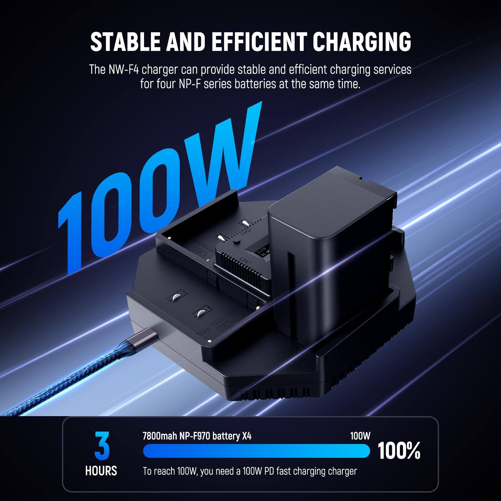 STABLE AND EFFICIENT CHARGING

The NW-F4 charger can provide stable and efficient charging services for four NP-F series batteries at the same time.

100W

3 HOURS

7800mAh NP-F970 battery X4

100W

100%

To reach 100W, you need a 100W PD fast charging charger