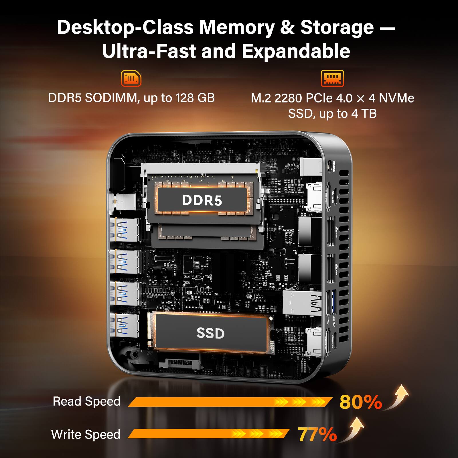 Desktop-Class Memory & Storage – Ultra-Fast and Expandable

DDR5 SODIMM, up to 128 GB

M.2 2280 PCIe 4.0 x 4 NVMe SSD, up to 4 TB

Read Speed: 80%

Write Speed: 77%