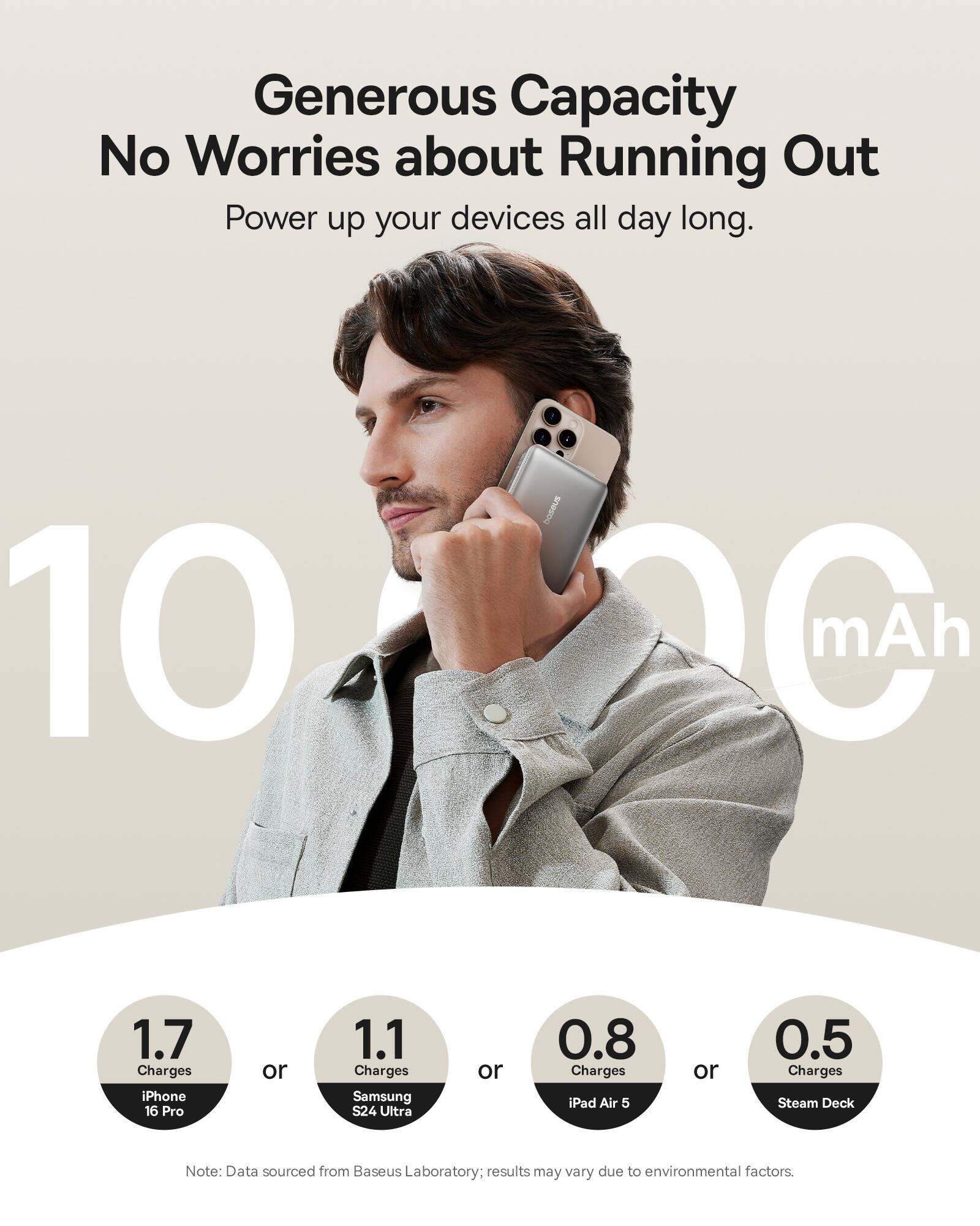 Generous Capacity No Worries about Running Out Power up your devices all day long. 10 000 mAh 1.7 Charges iPhone 16 Pro or 1.1 Charges Samsung S24 Ultra or 0.8 Charges iPad Air 5 or 0.5 Charges Steam Deck Note: Data sourced from Baseus Laboratory; results may vary due to environmental factors.