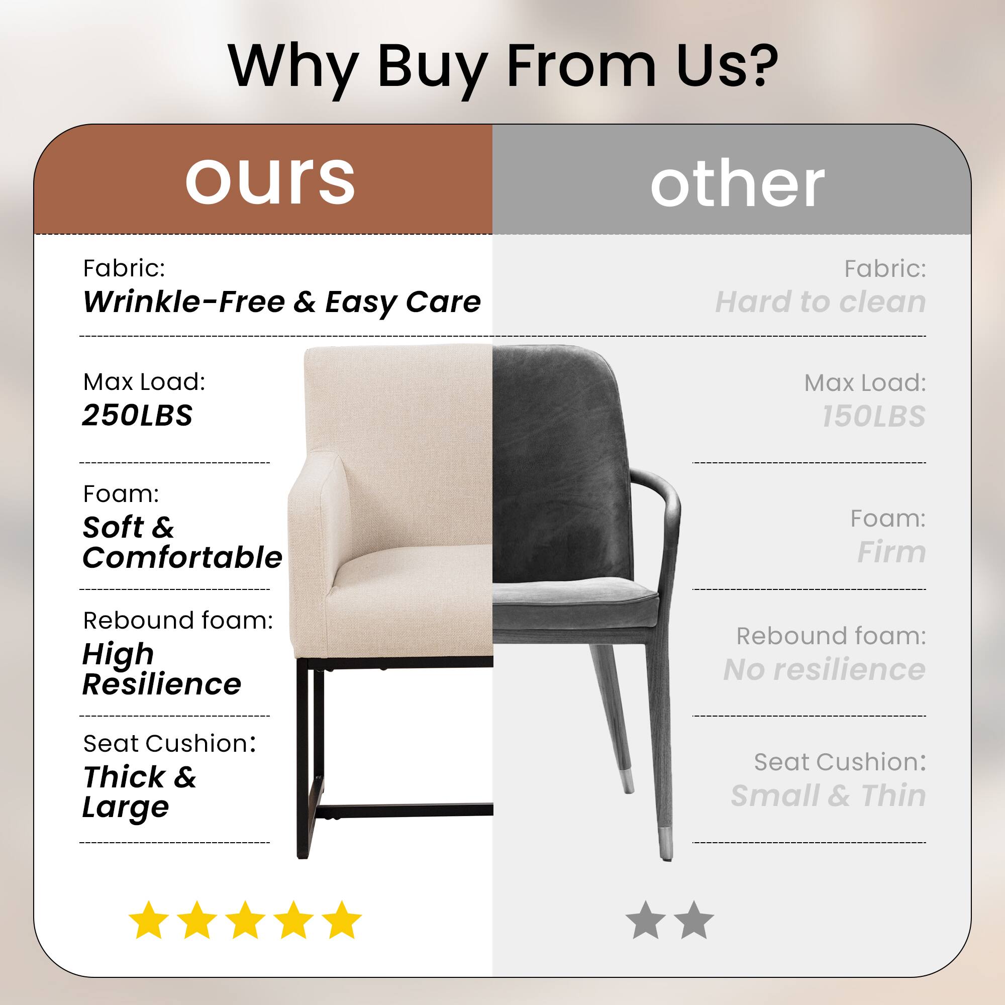 Why Buy From Us?

**Ours**

- Fabric: Wrinkle-Free & Easy Care
- Max Load: 250LBS
- Foam: Soft & Comfortable
- Rebound foam: High Resilience
- Seat Cushion: Thick & Large

**Other**

- Fabric: Hard to clean
- Max Load: 150LBS
- Foam: Firm
- Rebound foam: No resilience
- Seat Cushion: Small & Thin