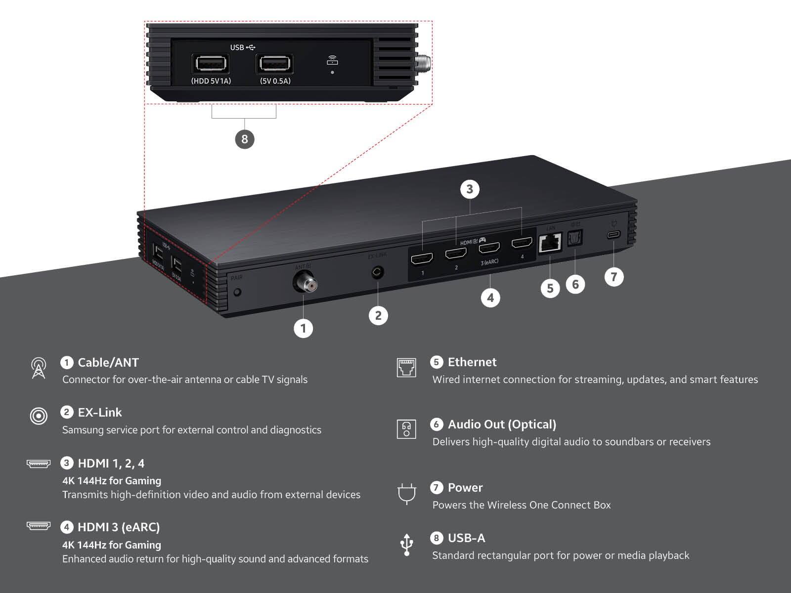 1. Cable/ANT  
   Connector for over-the-air antenna or cable TV signals

2. EX-Link  
   Samsung service port for external control and diagnostics

3. HDMI 1, 2, 4  
   4K 144Hz for Gaming  
   Transmits high-definition video and audio from external devices

4. HDMI 3 (eARC)  
   4K 144Hz for Gaming  
   Enhanced audio return for high-quality sound and advanced formats

5. Ethernet  
   Wired internet connection for streaming, updates, and smart features

6. Audio Out (Optical)  
   Delivers high-quality digital audio to soundbars or receivers

7. Power  
   Powers the Wireless One Connect Box

8. USB-A  
   Standard rectangular port for power or media playback

USB (HDD 5V1A) (SV 0.5A)