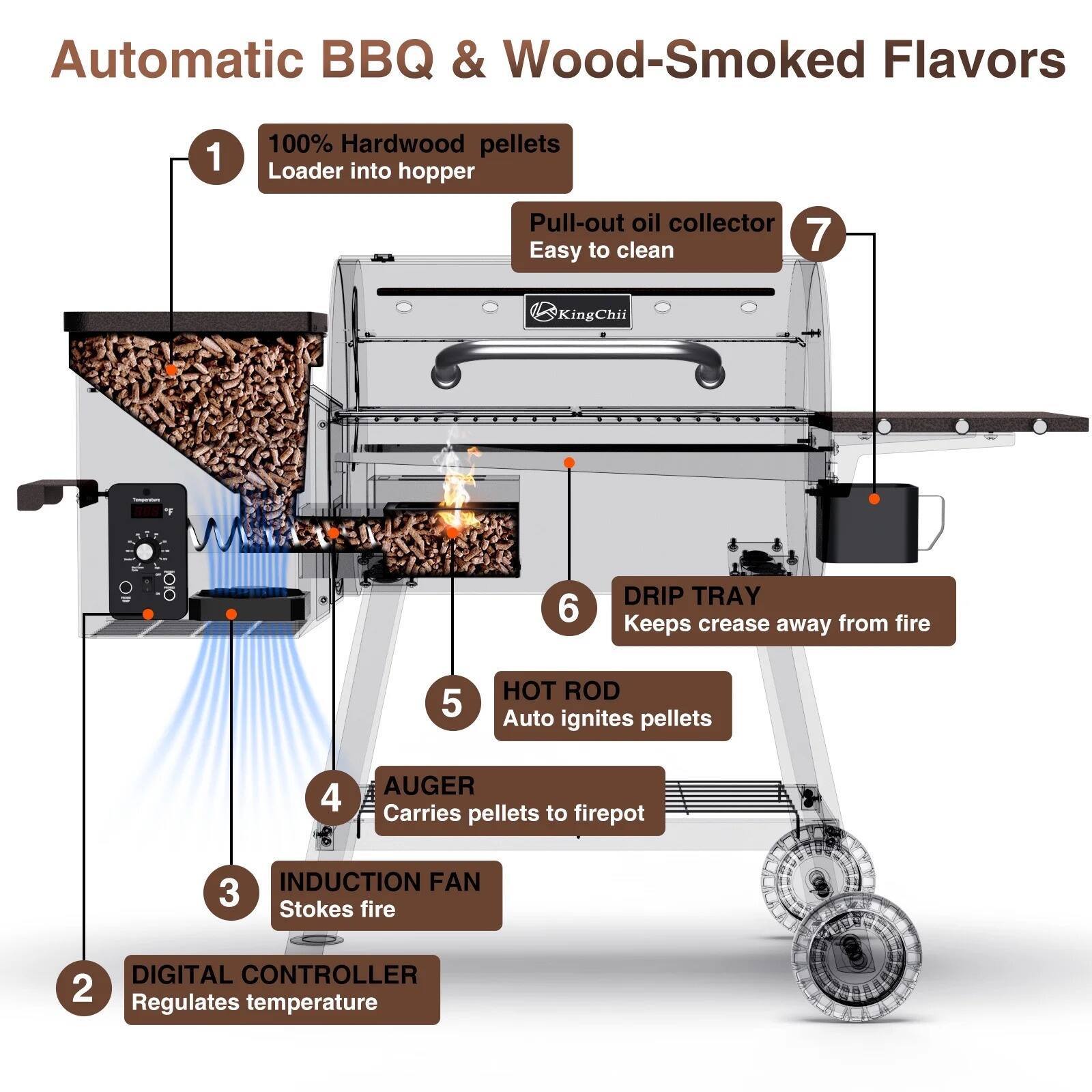 Automatic BBQ & Wood-Smoked Flavors

1. 100% Hardwood pellets Loader into hopper
2. DIGITAL CONTROLLER Regulates temperature
3. INDUCTION FAN Stokes fire
4. AUGER Carries pellets to firepot
5. HOT ROD Auto ignites pellets
6. DRIP TRAY Keeps grease away from fire
7. Pull-out oil collector Easy to clean