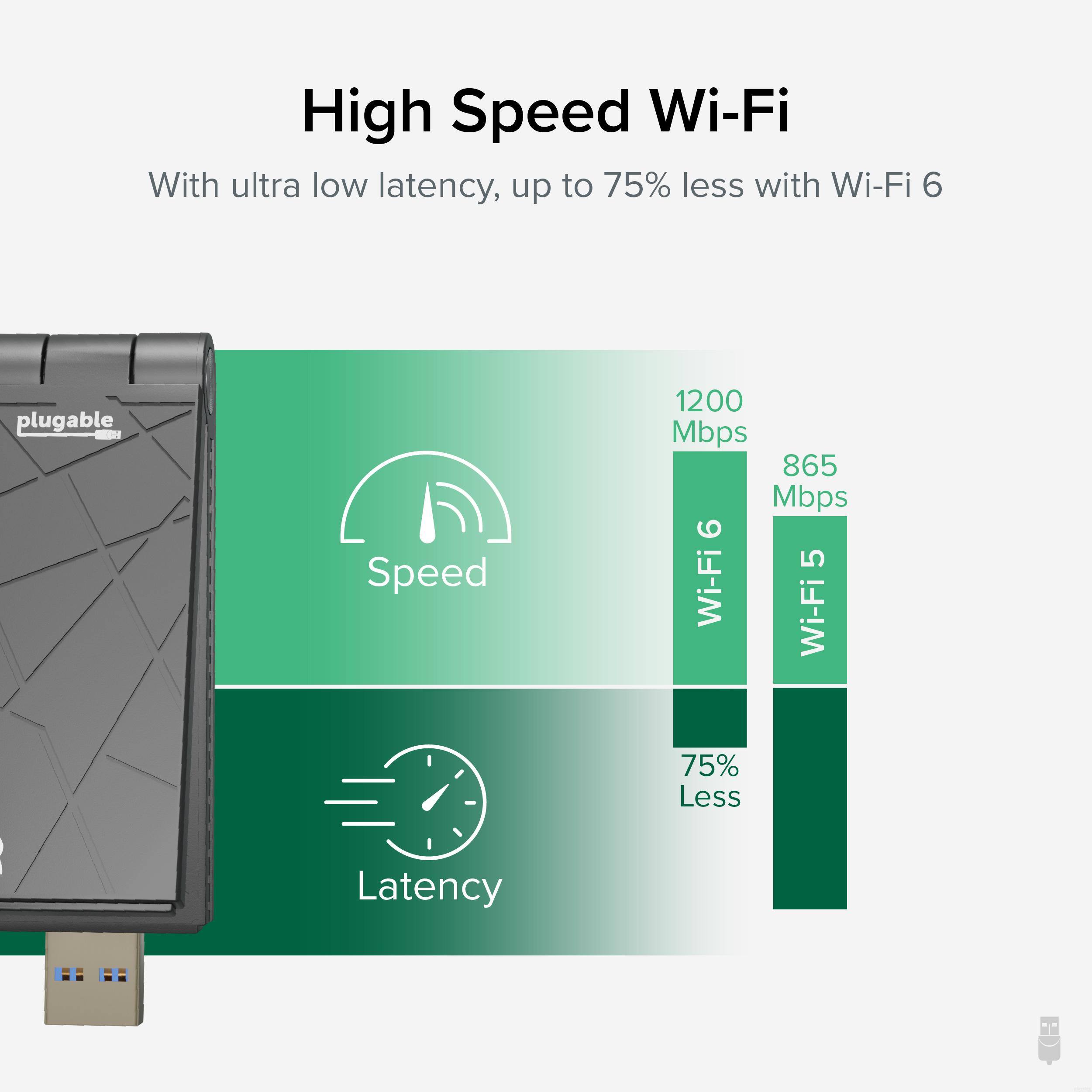 High Speed Wi-Fi  
With ultra low latency, up to 75% less with Wi-Fi 6  

Speed  
Wi-Fi 6: 1200 Mbps  
Wi-Fi 5: 865 Mbps  

Latency  
75% Less