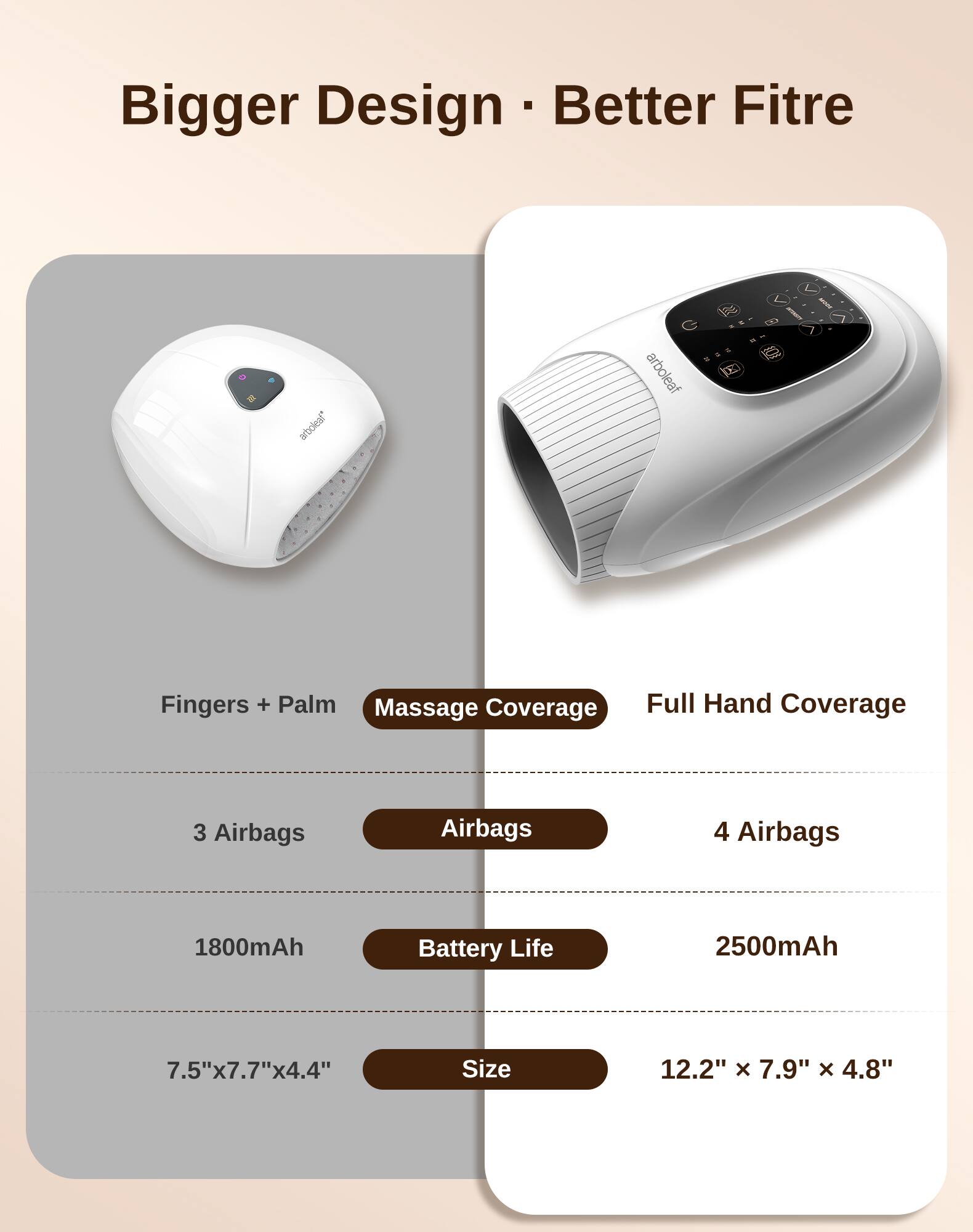 Bigger Design. Better Fitre

- Fingers + Palm
- Full Hand Coverage

- 3 Airbags
- 4 Airbags

- 1800mAh
- 2500mAh

- 7.5"x7.7"x4.4"
- 12.2" x 7.9" x 4.8"