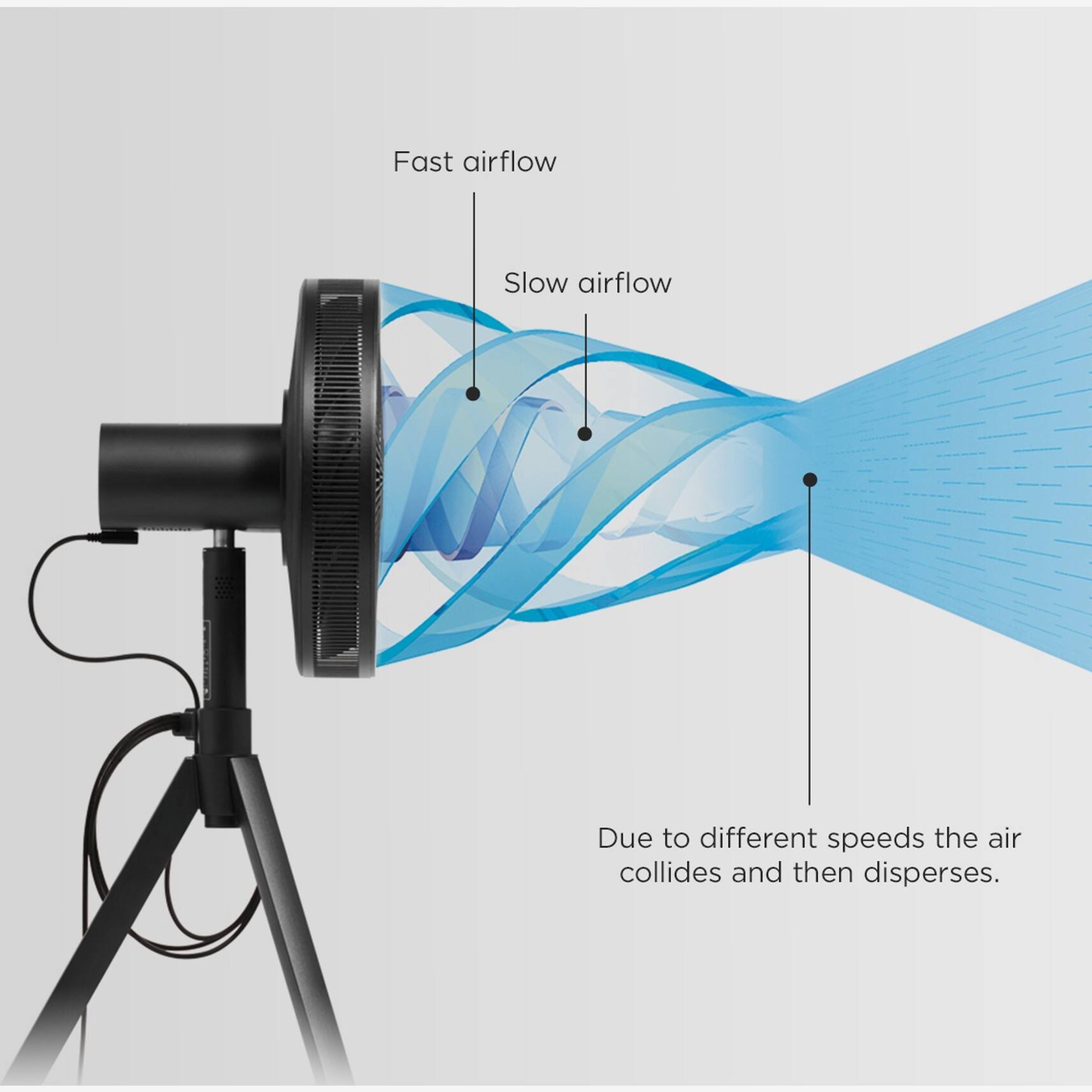 Fast airflow  
Slow airflow  
Due to different speeds the air collides and then disperses.