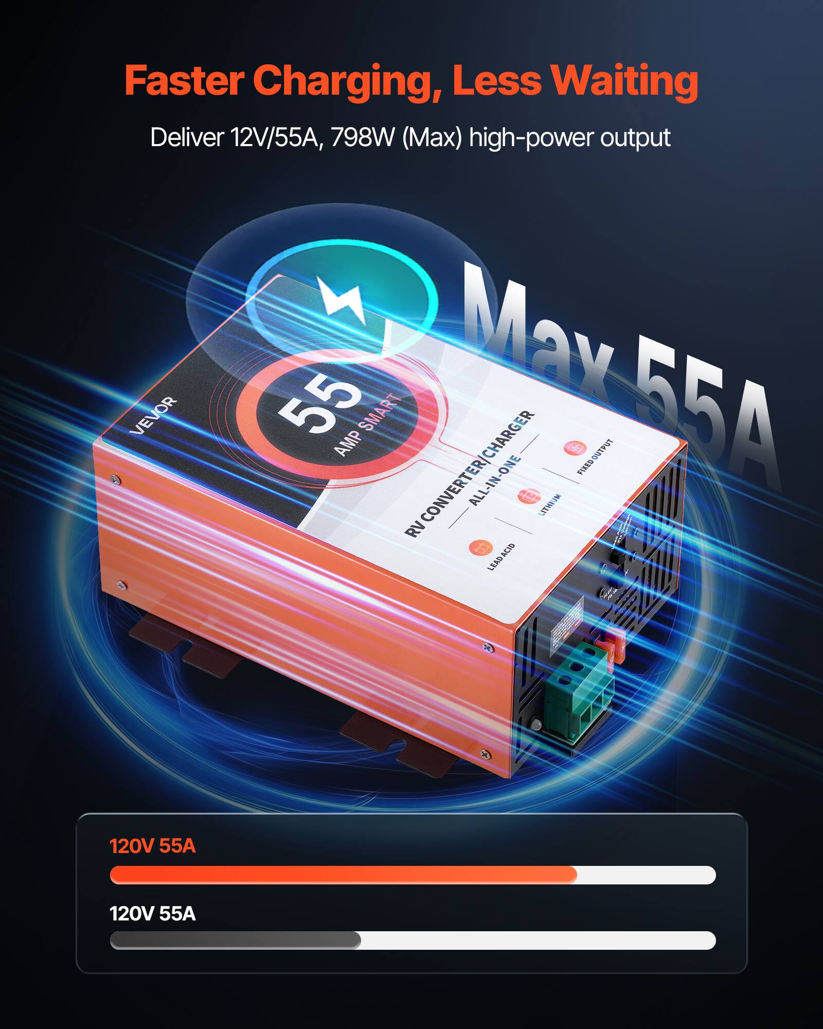 Faster Charging, Less Waiting  
Deliver 12V/55A, 798W (Max) high-power output  
VEVOR 55 SMART Max 55A AMP OUTPUT RV CONVERTER/CHARGER ALL-IN-ONE LITHIUM FIXED LEAD ACID  
120V 55A  
120V 55A