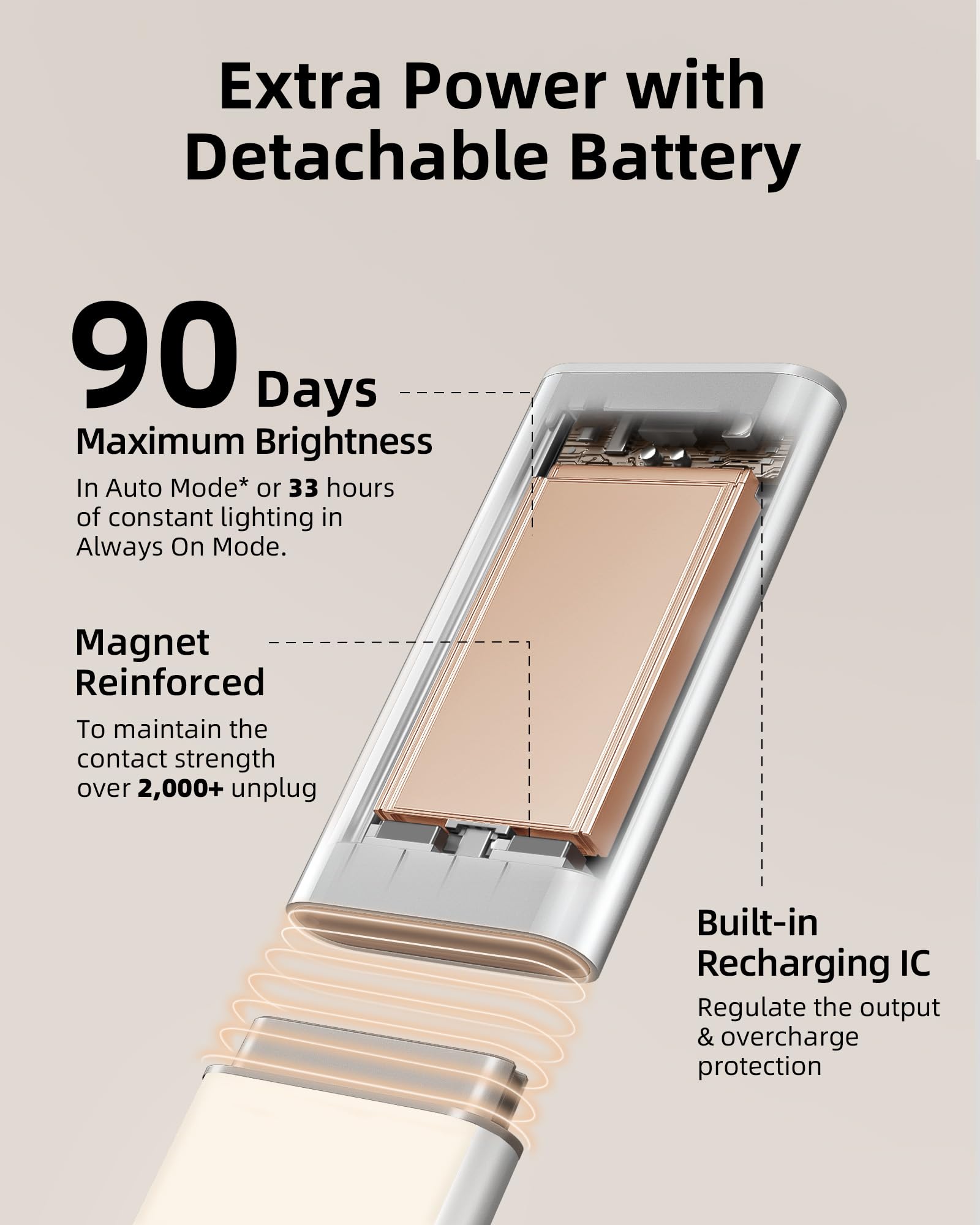 Extra Power with Detachable Battery

90 Days Maximum Brightness  
In Auto Mode* or 33 hours of constant lighting in Always On Mode.

Magnet Reinforced  
To maintain the contact strength over 2,000+ unplugs

Built-in Recharging IC  
Regulate the output & overcharge protection