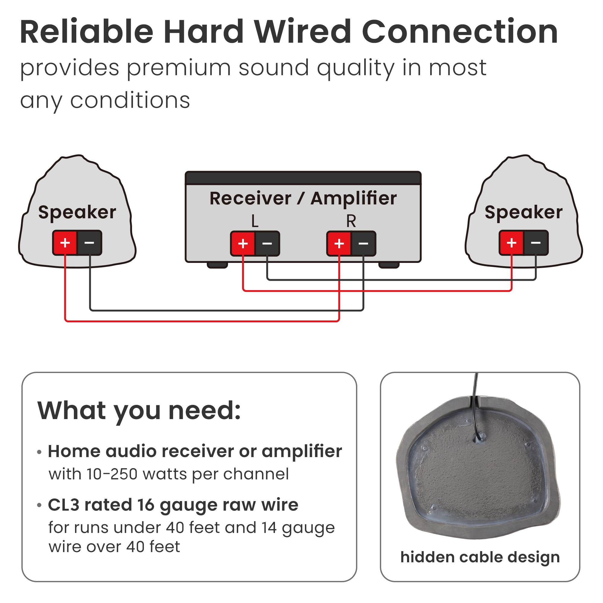 Reliable Hard Wired Connection provides premium sound quality in most any conditions

What you need:
- Home audio receiver or amplifier with 10-250 watts per channel
- CL3 rated 16 gauge raw wire for runs under 40 feet and 14 gauge wire over 40 feet
- hidden cable design