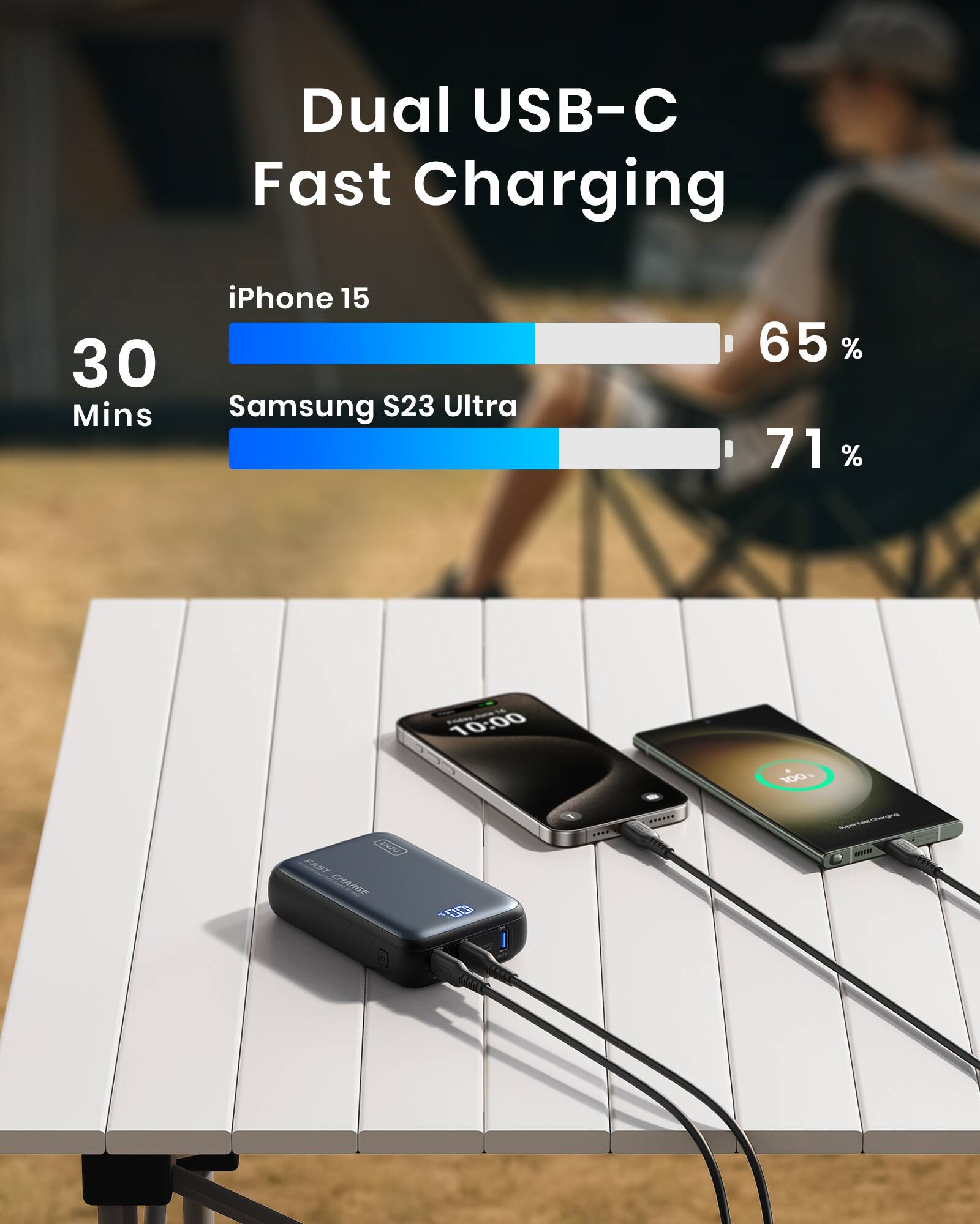 Dual USB-C Fast Charging

iPhone 15
30 Mins
65 %

Samsung S23 Ultra
71 %

10:00
100 %