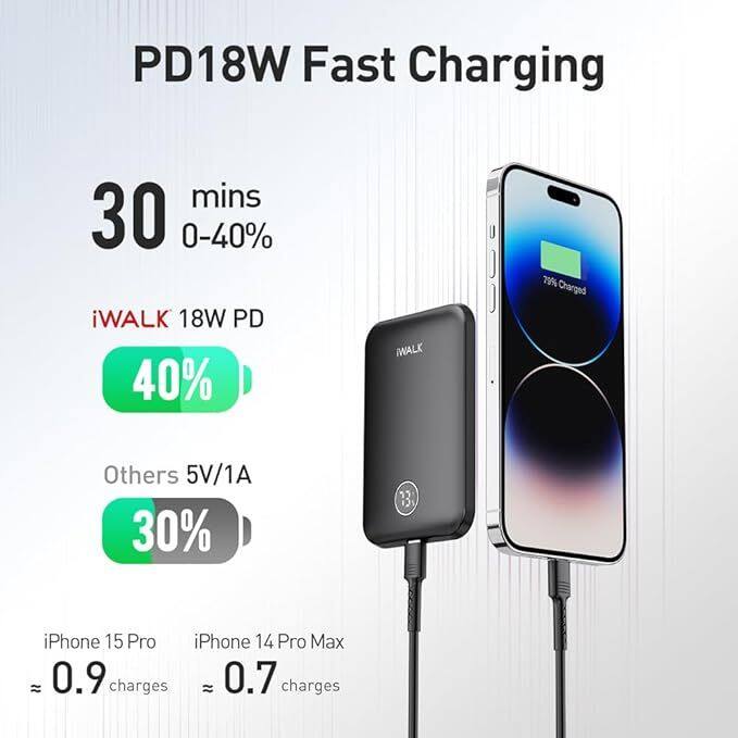 PD18W Fast Charging  
30 mins 0-40%  
iWALK 18W PD 40%  
Others 5V/1A 30%  
iPhone 15 Pro iPhone 14 Pro Max  
≈ 0.9 charges ≈ 0.7 charges