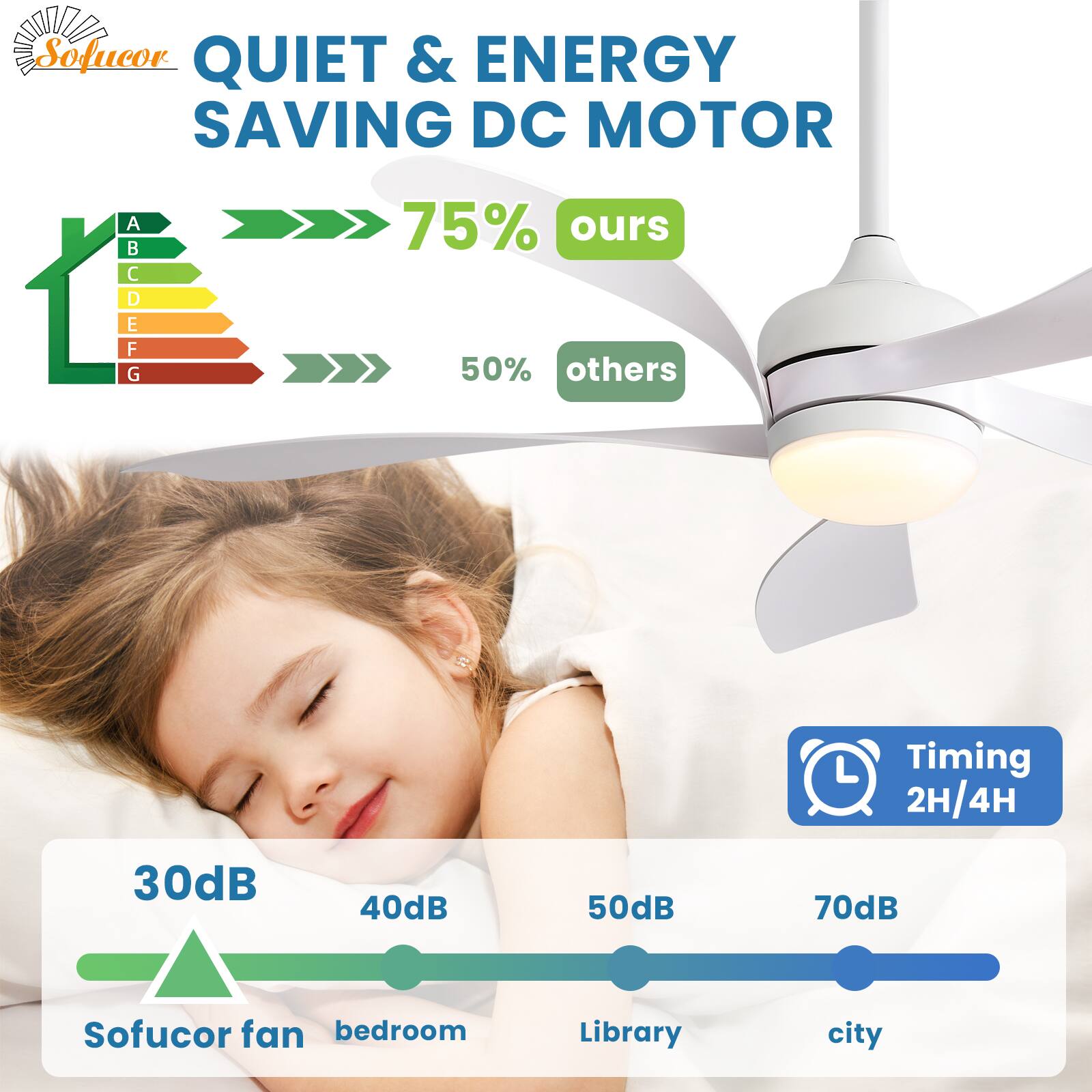 Sofucor  
QUIET & ENERGY SAVING DC MOTOR  

75% ours  
50% others  

Timing 2H/4H  

30dB Sofucor fan bedroom  
40dB  
50dB Library  
70dB city