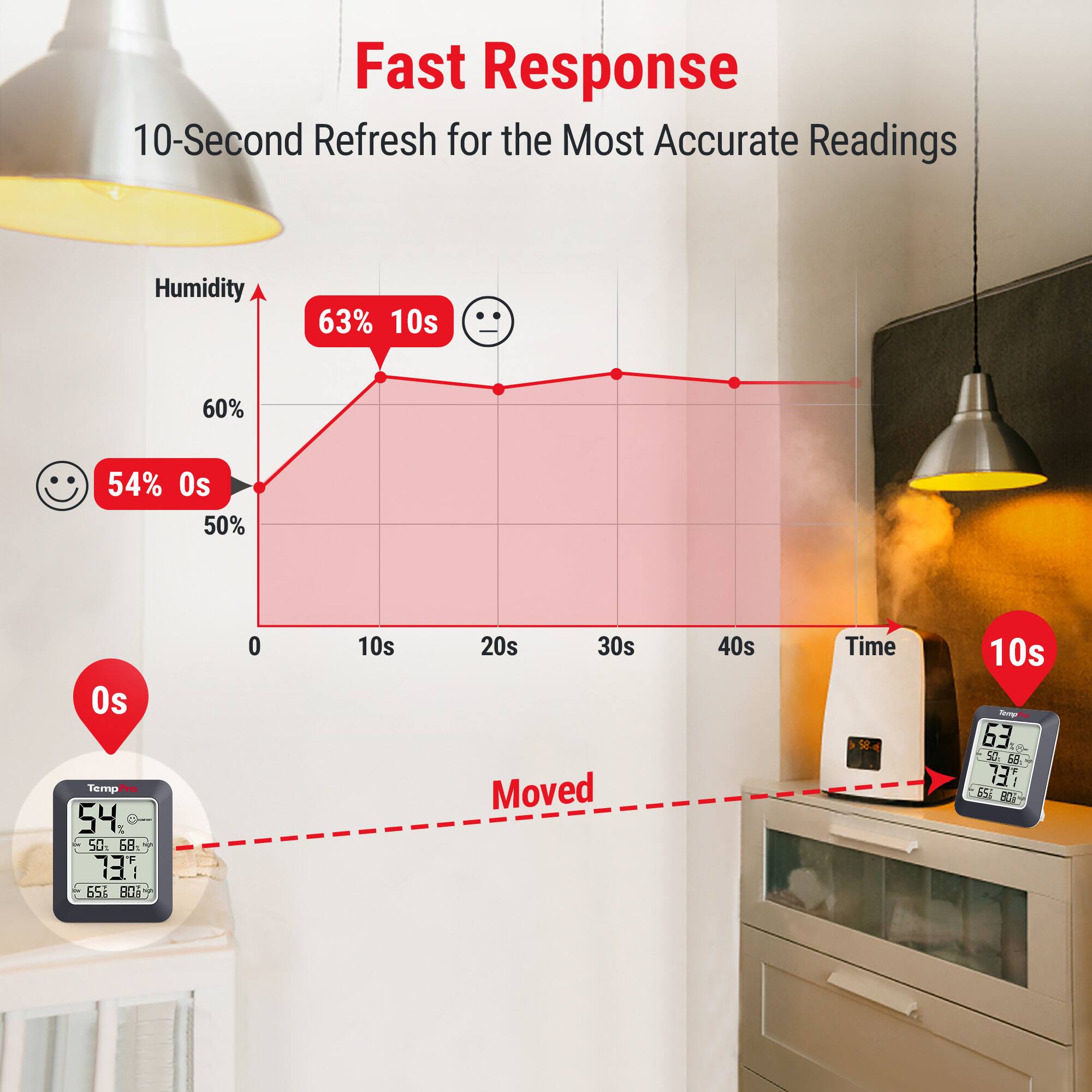 Fast Response  
10-Second Refresh for the Most Accurate Readings  

Humidity:  
63% 10s  
60%  
54% 0s  
50% 0s  

Temp:  
54°F  
68°F  
73°F  
65°F  

Moved  
Time: 10s  

S84  
10s  
20s  
30s  
40s  

Seman  
63  
1  
8  
S0  
58  

LEL  
55