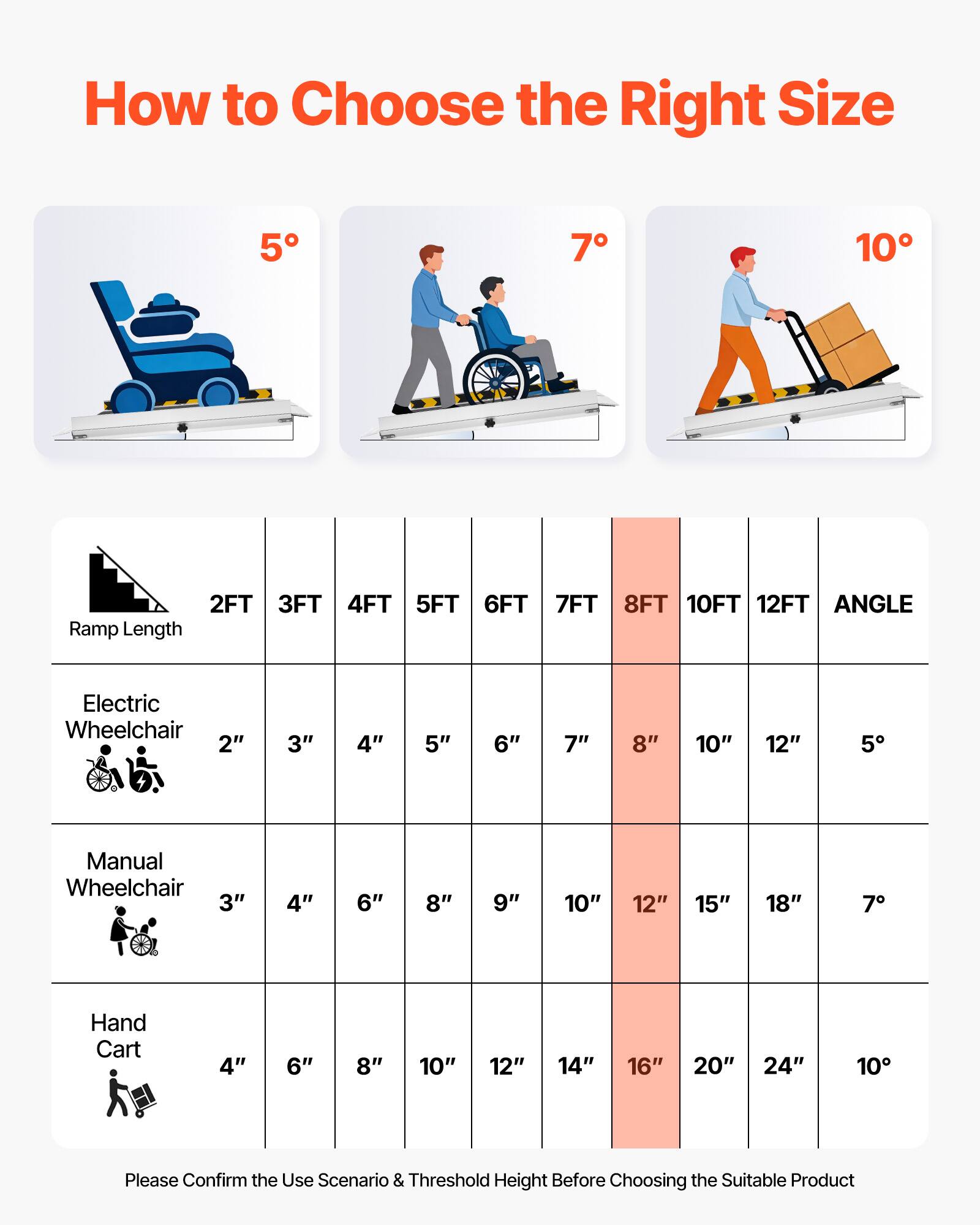 How to Choose the Right Size

5° 7° 10°

Ramp Length: 2FT 3FT 4FT 5FT 6FT 7FT 8FT 10FT 12FT

Electric Wheelchair: 2" 3" 4" 5" 6" 7" 8" 10" 12"

Manual Wheelchair: 3" 4" 6" 8" 9" 10" 12" 15" 18"

Hand Cart: 4" 6" 8" 10" 12" 14" 16" 20" 24"

Please Confirm the Use Scenario & Threshold Height Before Choosing the Suitable Product