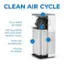 Clean Air Cycle: Four-sided air intake, H13 true EPA filter with three filtration layers, Quiet but powerful fan, Filtered air release.
