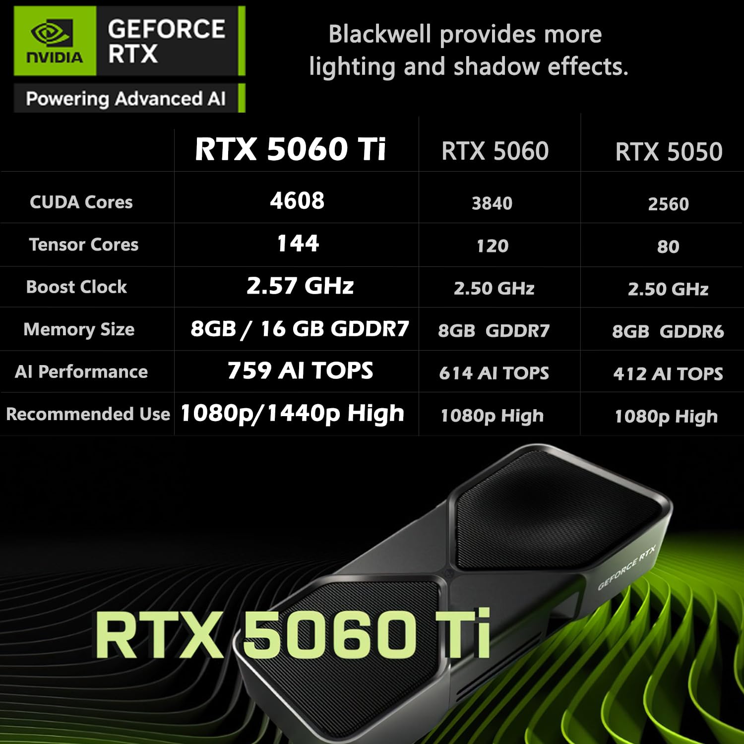 GEFORCE NVIDIA RTX Powering Advanced AI

Blackwell provides more lighting and shadow effects.

| RTX 5060 Ti | RTX 5060 | RTX 5050 |
|------------|---------|---------|
| CUDA Cores  | 4608    | 3840    | 2560   |
| Tensor Cores | 144     | 120     | 80     |
| Boost Clock | 2.57 GHz | 2.50 GHz | 2.50 GHz |
| Memory Size | 8GB / 16 GB GDDR7 | 8GB GDDR7 | 8GB GDDR6 |
| AI Performance | 759 AI TOPS | 614 AI TOPS | 412 AI TOPS |
| Recommended Use | 1080p/1440p High | 1080p High | 1080p High |

RTX 5060 Ti
