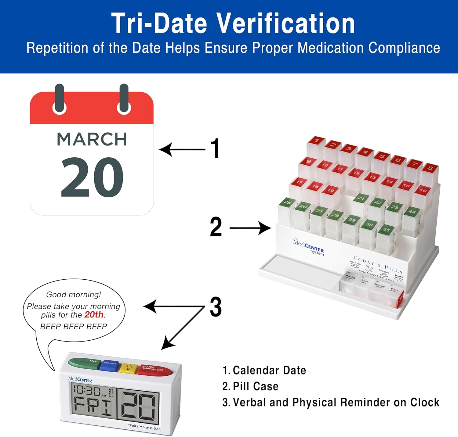 Tri-Date Verification  
Repetition of the Date Helps Ensure Proper Medication Compliance  

1. Calendar Date  
2. Pill Case  
3. Verbal and Physical Reminder on Clock  

Good morning!  
Please take your morning pills for the 20th.  
BEEP BEEP BEEP  

MedCENTER System  
TODAY'S PILLS  

10:30 AM  
FRI 20
