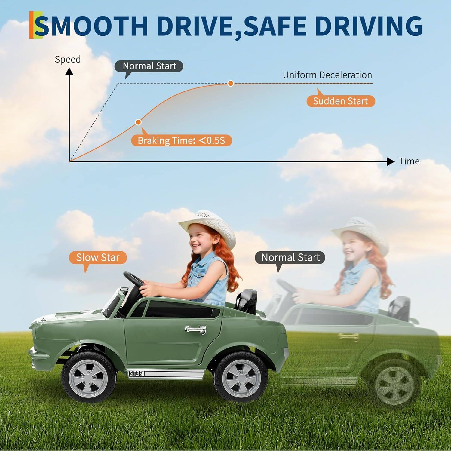 SMOOTH DRIVE, SAFE DRIVING

Speed
Normal Start
Uniform Deceleration
Sudden Start
Braking Time: <0.5S
Slow Start
Normal Start

G.T.350