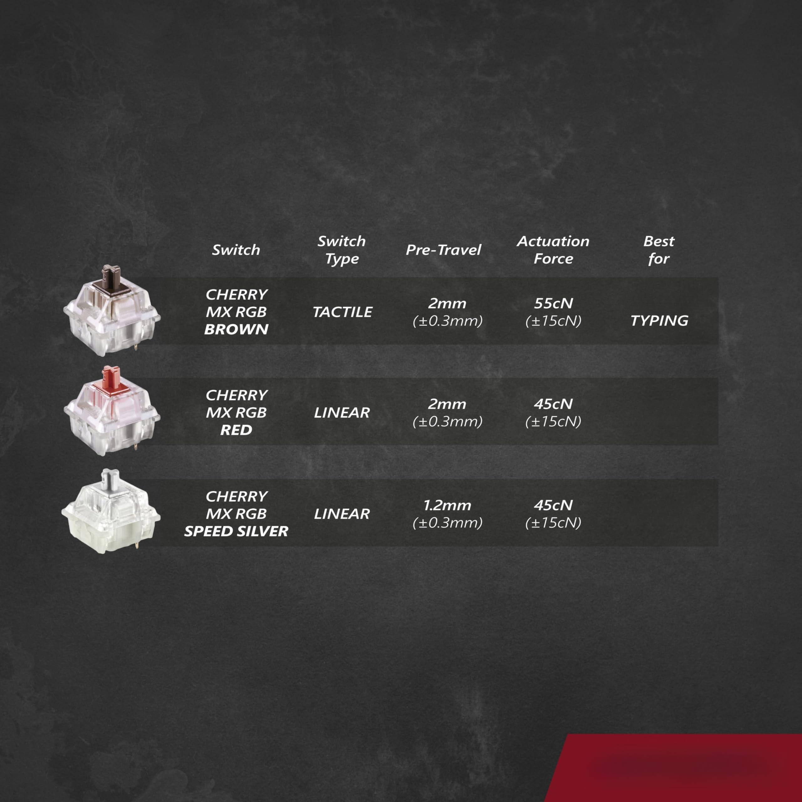 Sure, here is the corrected and grouped text:

---

**Switch**  
- CHERRY MX RGB BROWN  
- CHERRY MX RGB RED  
- CHERRY MX RGB SPEED SILVER  

**Switch Type**  
- TACTILE  
- LINEAR  
- LINEAR  

**Pre-Travel**  
- 2mm (±0.3mm)  
- 2mm (±0.3mm)  
- 1.2mm (±0.3mm)  

**Actuation Force**  
- 55cN (±15cN)  
- 45cN (±15cN)  
- 45cN (±15cN)  

**Best for**  
- TYPING  

---