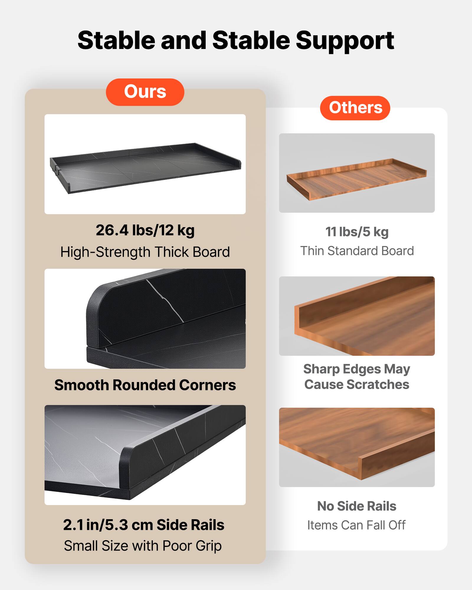 Stable and Stable Support

**Ours**
- 26.4 lbs/12 kg
  - High-Strength Thick Board
- Smooth Rounded Corners
- 2.1 in/5.3 cm Side Rails
  - Small Size with Poor Grip

**Others**
- 11 lbs/5 kg
  - Thin Standard Board
- Sharp Edges May Cause Scratches
- No Side Rails
  - Items Can Fall Off