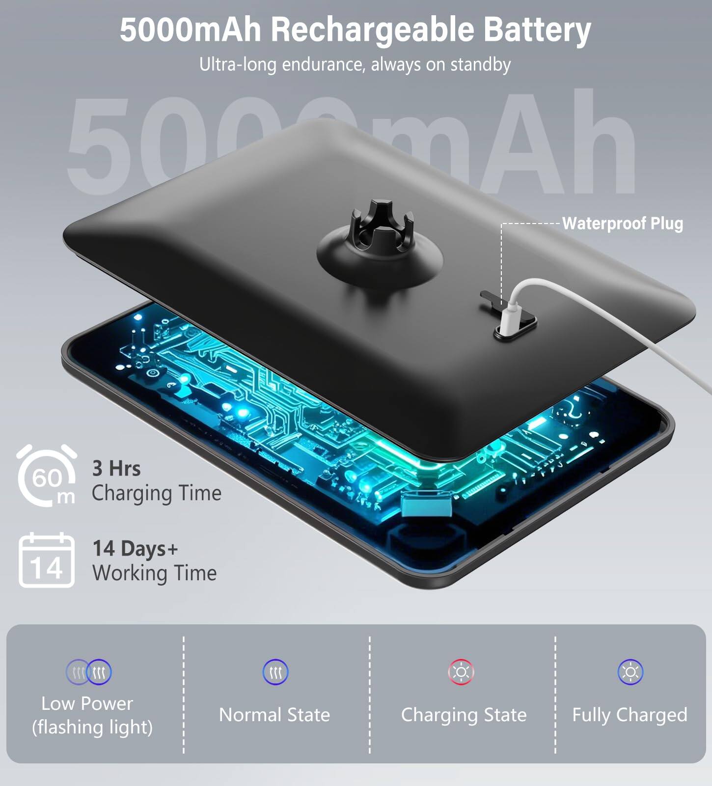 5000mAh Rechargeable Battery  
Ultra-long endurance, always on standby  

- Waterproof Plug  
- 3 Hrs Charging Time  
- 14 Days+ Working Time  

States:  
- Low Power (flashing light)  
- Normal State  
- Charging State  
- Fully Charged