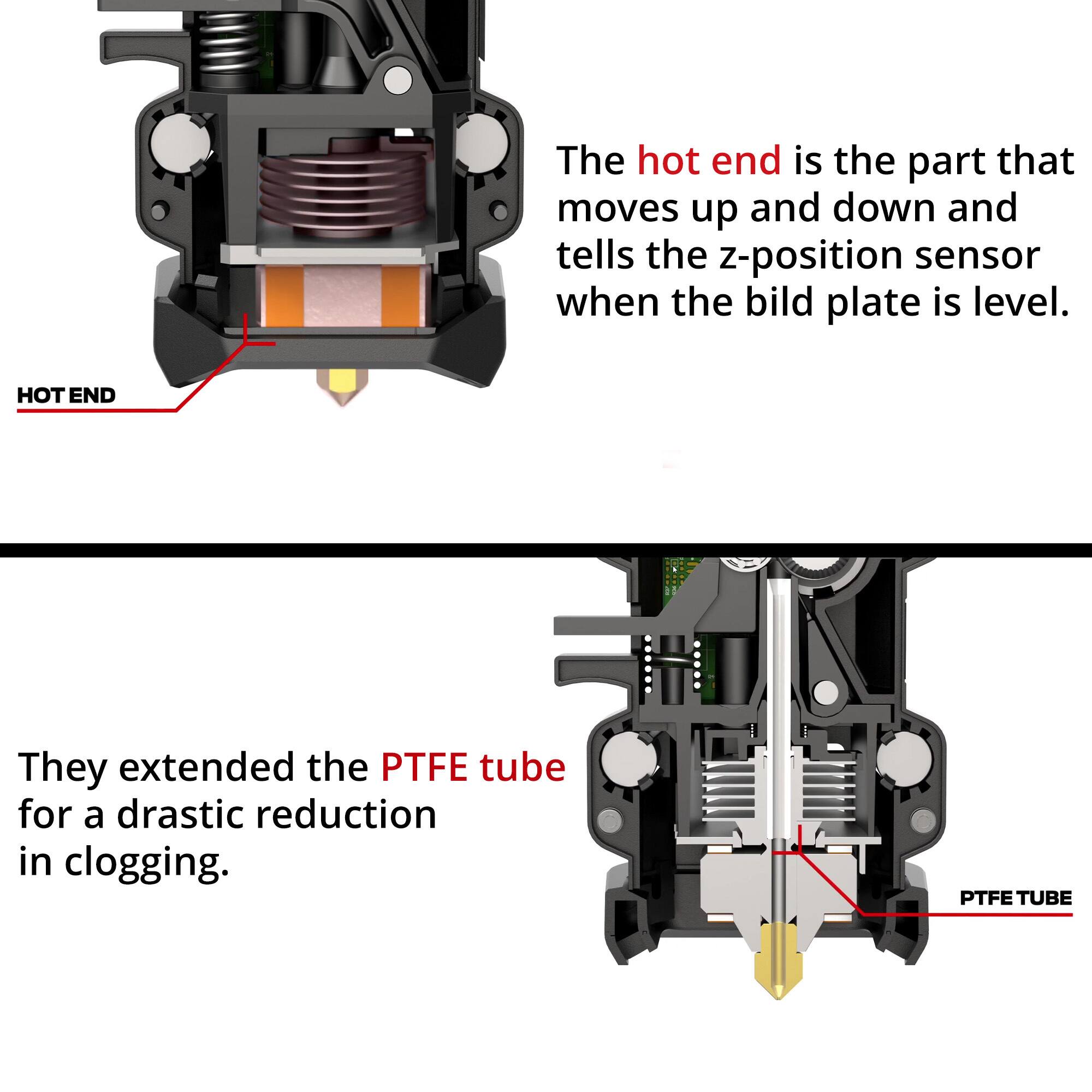 The hot end is the part that moves up and down and tells the z-position sensor when the build plate is level.

They extended the PTFE tube for a drastic reduction in clogging.
