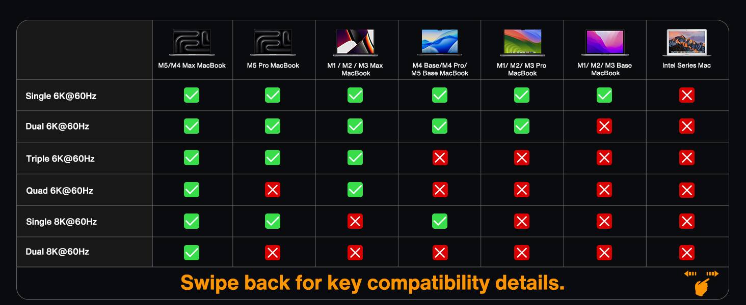 M5/M4 Max MacBook  
M5 Pro MacBook  
M1 / M2 / M3 Max MacBook  
M4 Base/M4 Pro/ M5 Base MacBook  
M1/ M2/ M3 Pro MacBook  
M1/ M2/ M3 Base MacBook  
Intel Series Mac  

Single 6K@60Hz  
Dual 6K@60Hz  
Triple 6K@60Hz  
Quad 6K@60Hz  
Single 8K@60Hz  
Dual 8K@60Hz  

Swipe back for key compatibility details.