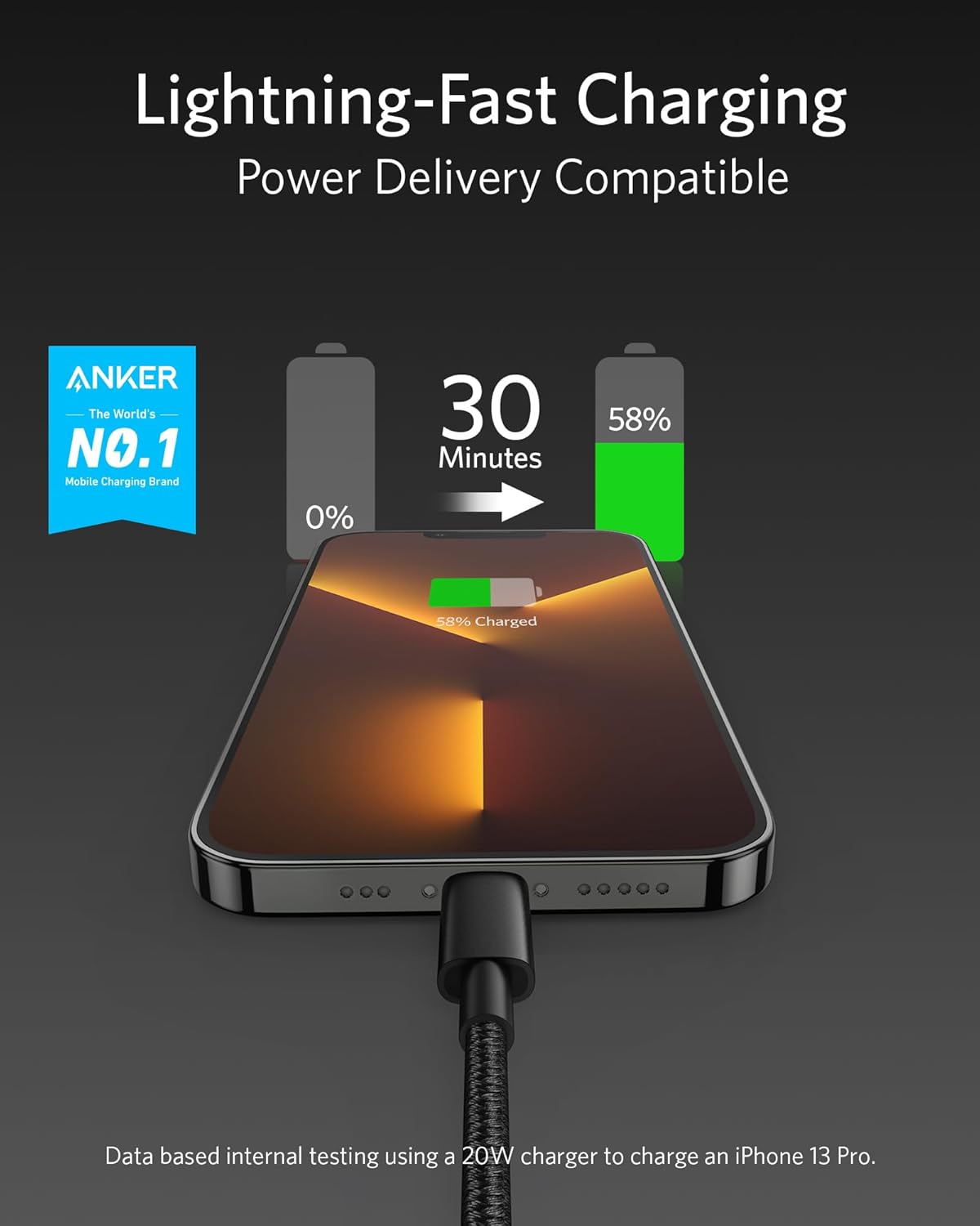 Lightning-Fast Charging  
Power Delivery Compatible  

ANKER  
The World's NO.1 Mobile Charging Brand  

30 Minutes  
0% → 58%  

Data based internal testing using a 20W charger to charge an iPhone 13 Pro.