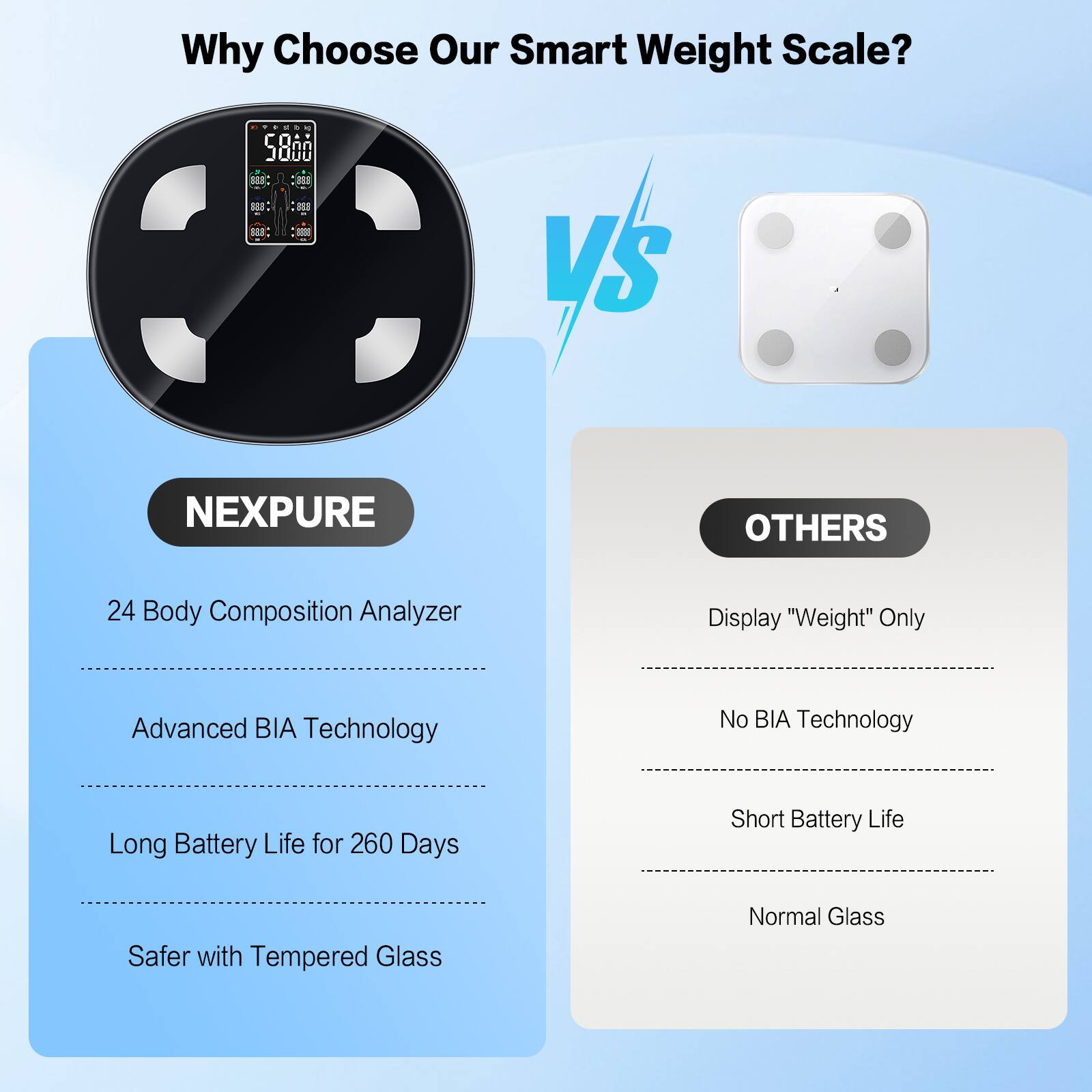 Why Choose Our Smart Weight Scale?

NEXPURE VS OTHERS

- 24 Body Composition Analyzer
- Advanced BIA Technology
- Long Battery Life for 260 Days
- Safer with Tempered Glass

- Display "Weight" Only
- No BIA Technology
- Short Battery Life
- Normal Glass