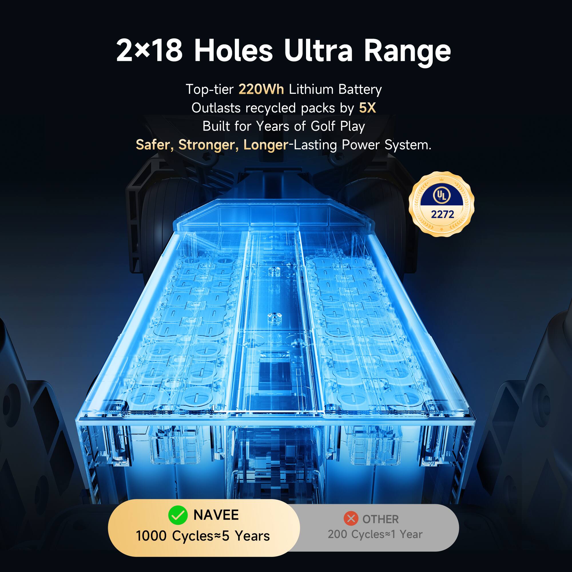 2x18 Holes Ultra Range  
Top-tier 220Wh Lithium Battery  
Outlasts recycled packs by 5X  
Built for Years of Golf Play  
Safer, Stronger, Longer-Lasting Power System.  

2272 UL  

NAVEE  
1000 Cycles≈5 Years  

OTHER  
200 Cycles≈1 Year
