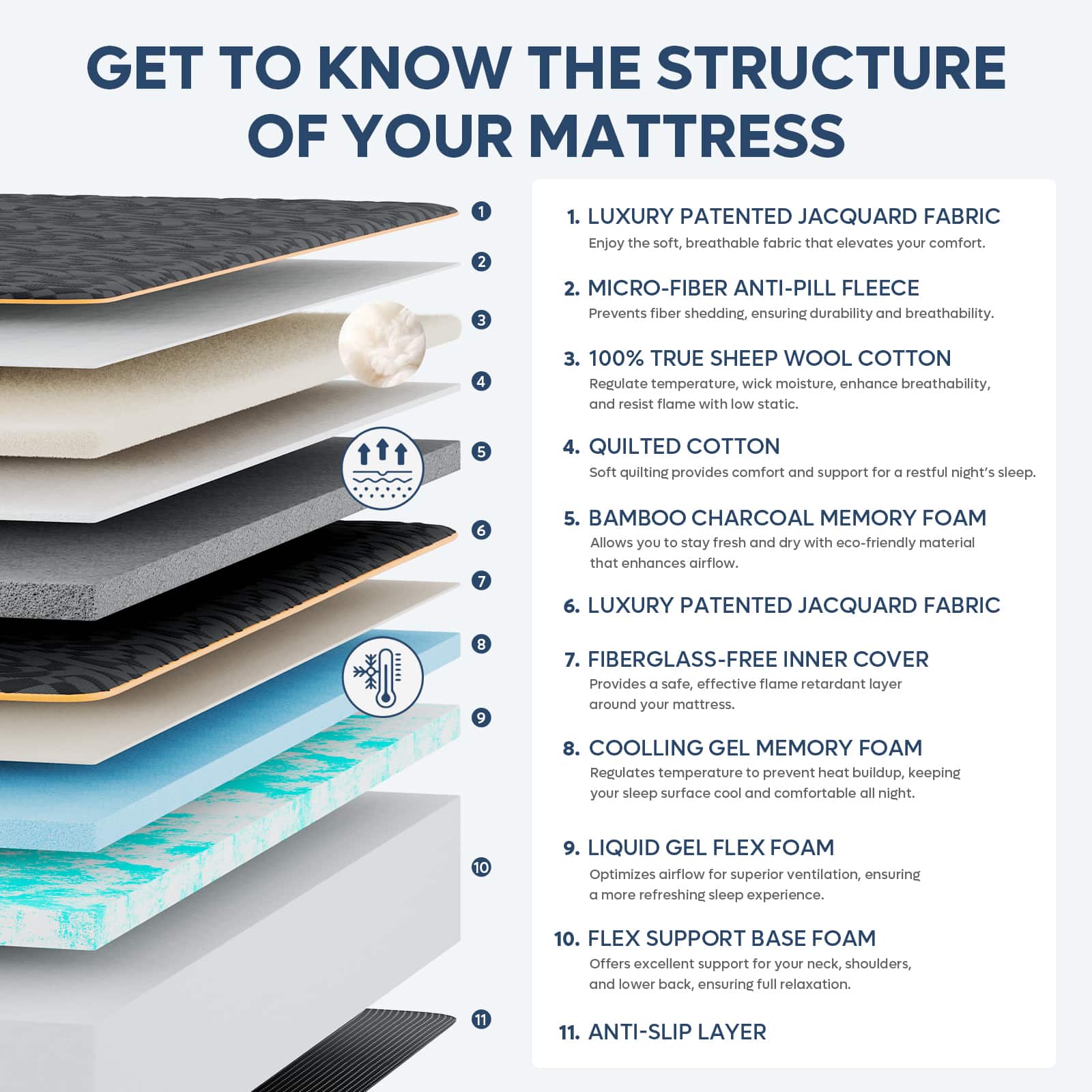 GET TO KNOW THE STRUCTURE OF YOUR MATTRESS
1. LUXURY PATENTED JACQUARD FABRIC: Enjoy the soft, breathable fabric that elevates your comfort.
2. MICRO-FIBER ANTI-PILL FLEECE: Prevents fiber shedding, ensuring durability and breathability.
3. 100% TRUE SHEEP WOOL COTTON: Regulate temperature, wick moisture, enhance breathability, and resist flame with low static.
4. QUILTED COTTON: Soft quilting provides comfort and support for a restful night's sleep.
5. BAMBOO CHARCOAL MEMORY FOAM: Allows you to stay fresh and dry with eco-friendly material that enhances airflow.
6. LUXURY PATENTED JACQUARD FABRIC: Provides a soft, breathable, and comfortable surface for your mattress.
7. FIBERGLASS-FREE INNER COVER: Provides a 0 sate, effective flame retardant layer around your mattress.
8. COOLLING GEL MEMORY FOAM: Regulates temperature to prevent heat buildup, keeping your sleep surface cool and comfortable all night.
9. LIQUID GEL FLEX FOAM: Optimizes airflow for superior ventilation, ensuring a refreshing sleep surface.