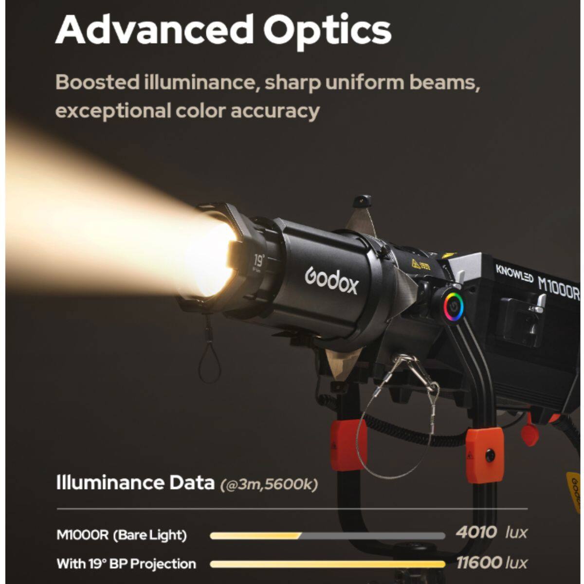 Advanced Optics

Boosted illuminance, sharp uniform beams, exceptional color accuracy

Godox KNOWLED M1000R

Illuminance Data (@3m, 5600k)

M1000R (Bare Light) - 4010 lux

With 19° BP Projection - 11600 lux